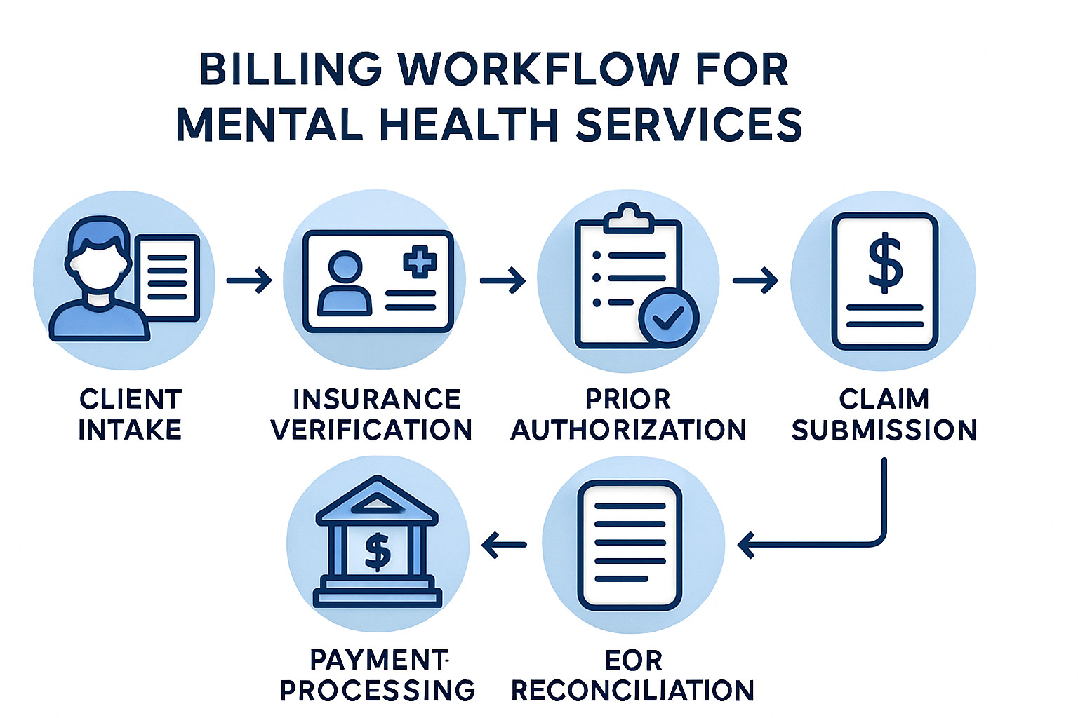 billing workflow diagram - billing mental health services billing workflow diagram - billing mental health services