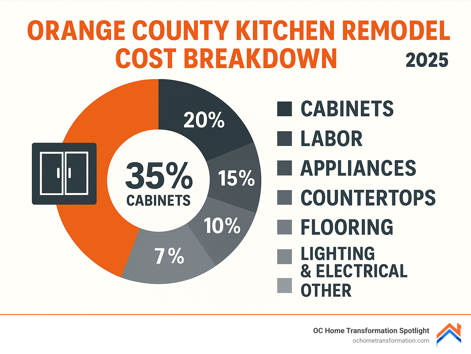 Orange County kitchen remodel cost breakdown showing 35% cabinets, 20% labor, 15% appliances, 10% countertops, 8% flooring, 7% lighting and electrical, 5% other - kitchen remodel ideas infographic Orange County kitchen remodel cost breakdown showing 35% cabinets, 20% labor, 15% appliances, 10% countertops, 8% flooring, 7% lighting and electrical, 5% other - kitchen remodel ideas infographic