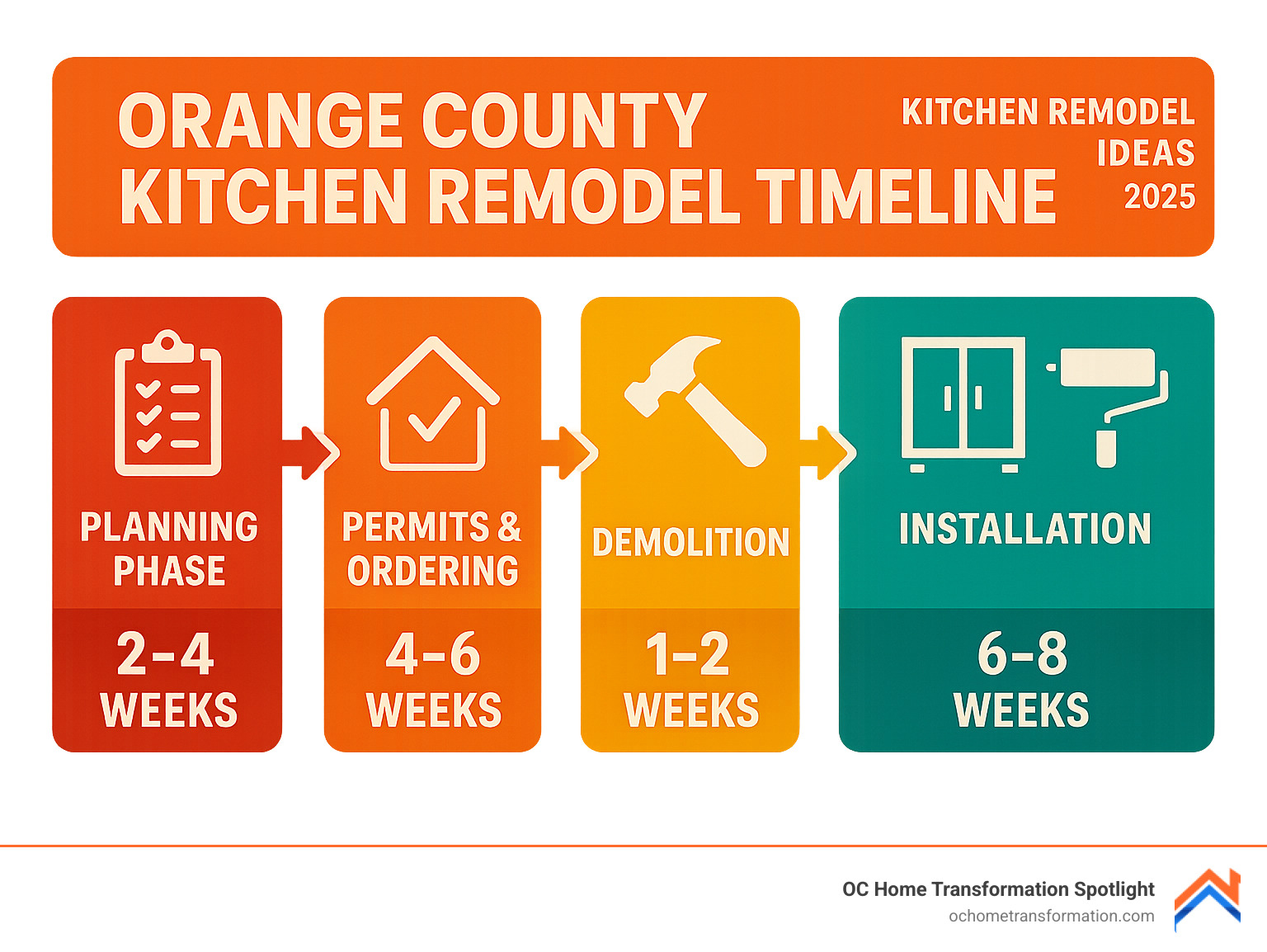 Orange County kitchen remodel timeline showing planning phase 2-4 weeks, permits and ordering 4-6 weeks, demolition 1-2 weeks, installation 6-8 weeks, and finishing touches 1-2 weeks - kitchen remodel ideas infographic Orange County kitchen remodel timeline showing planning phase 2-4 weeks, permits and ordering 4-6 weeks, demolition 1-2 weeks, installation 6-8 weeks, and finishing touches 1-2 weeks - kitchen remodel ideas infographic