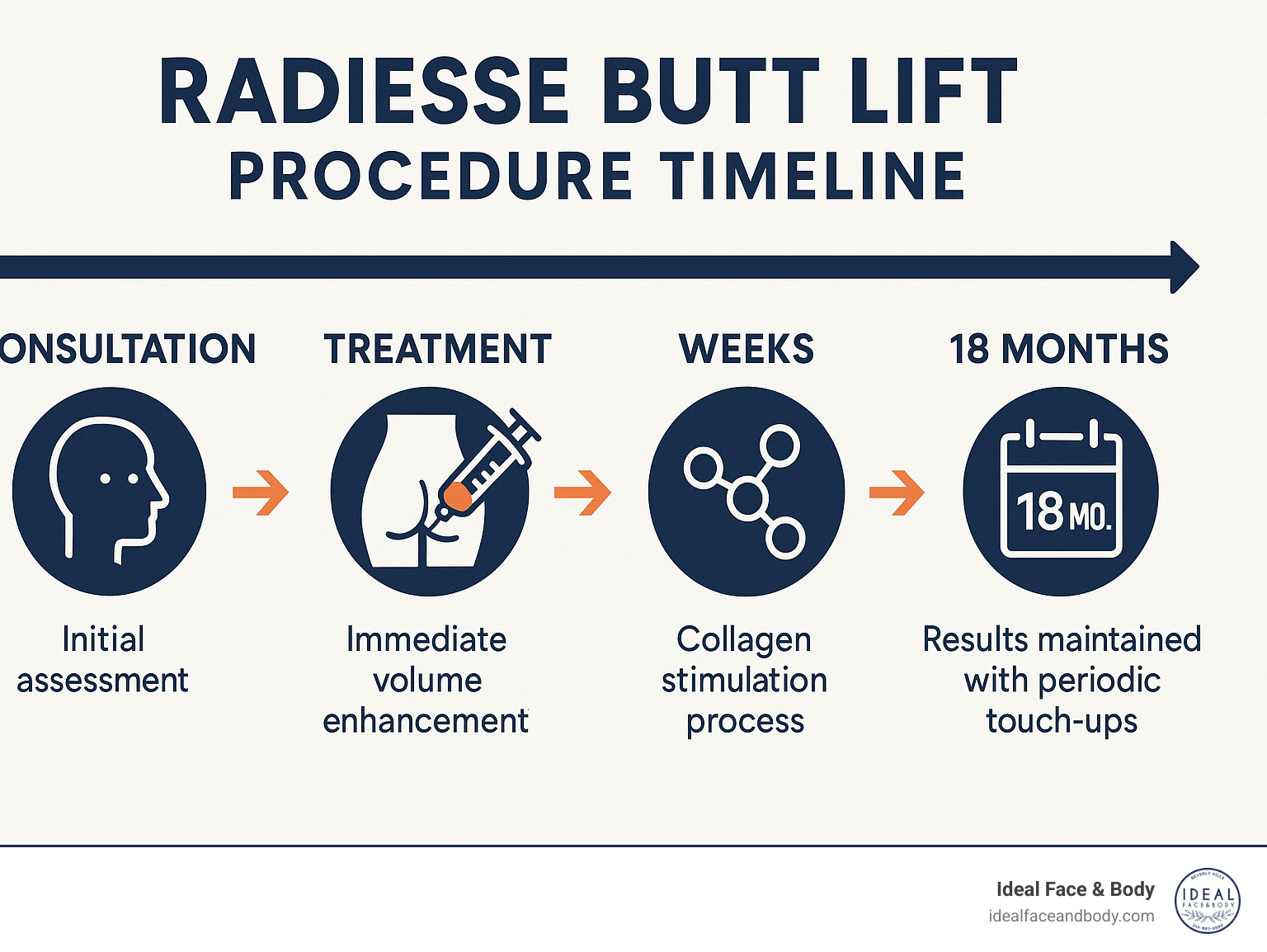 Infographic showing radiesse butt lift procedure timeline from consultation through 18-month results, including immediate volume improvement, collagen stimulation process, and maintenance schedule - radiesse butt lift infographic 