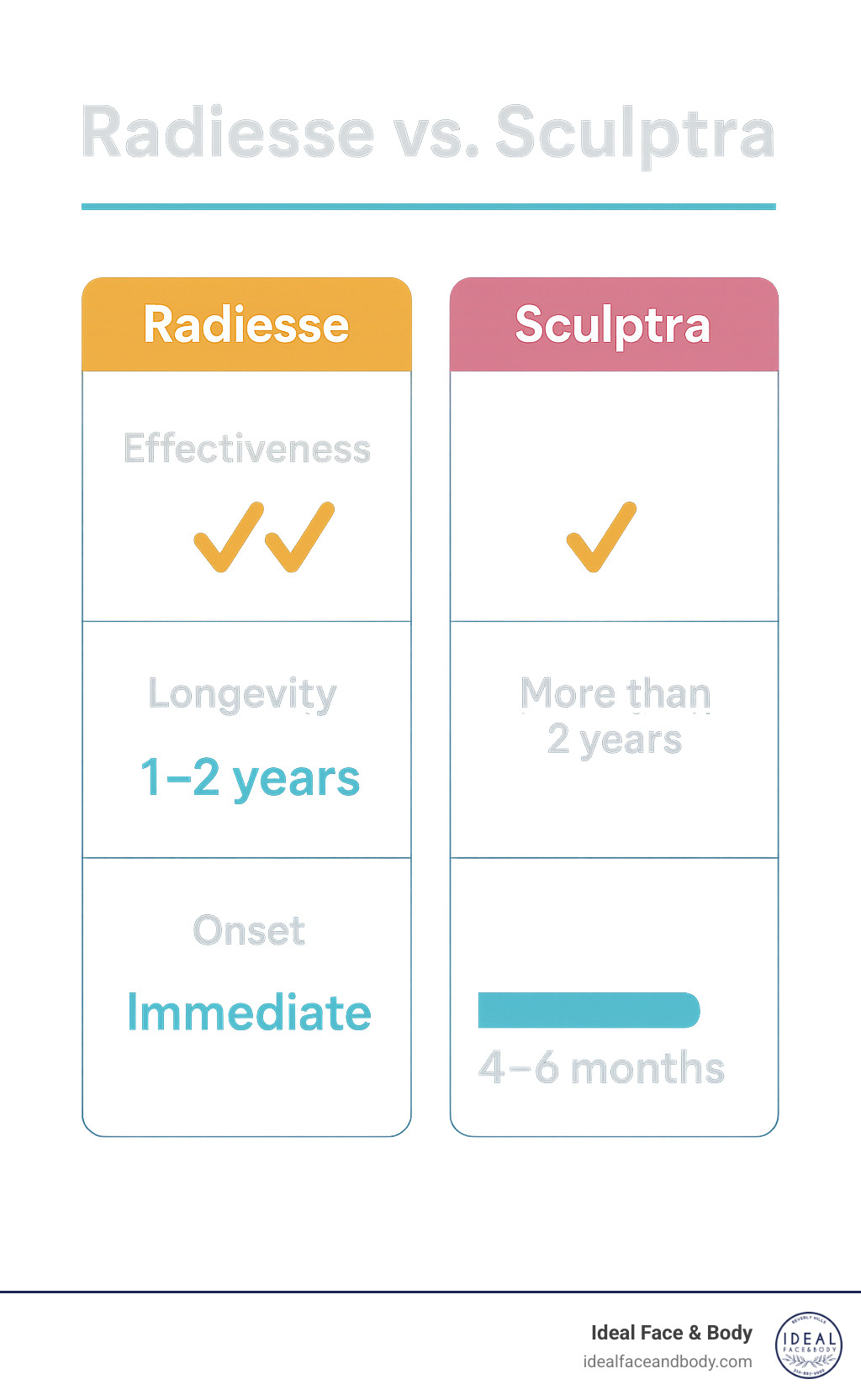 comparison chart showing radiesse vs sculptra effectiveness, longevity, and onset times - radiesse butt lift infographic 