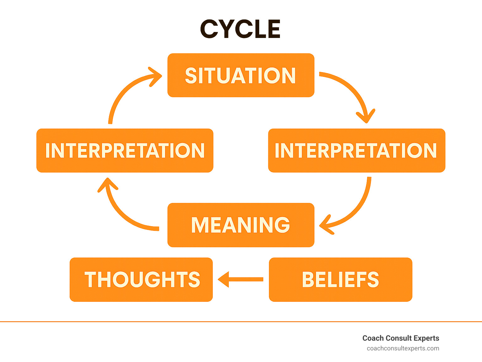 Infographic showing the cycle: Situation leads to interpretation, which creates meaning, forming thoughts that become beliefs, which then influence future situations and perpetuate the cycle - definition of limiting beliefs infographic 