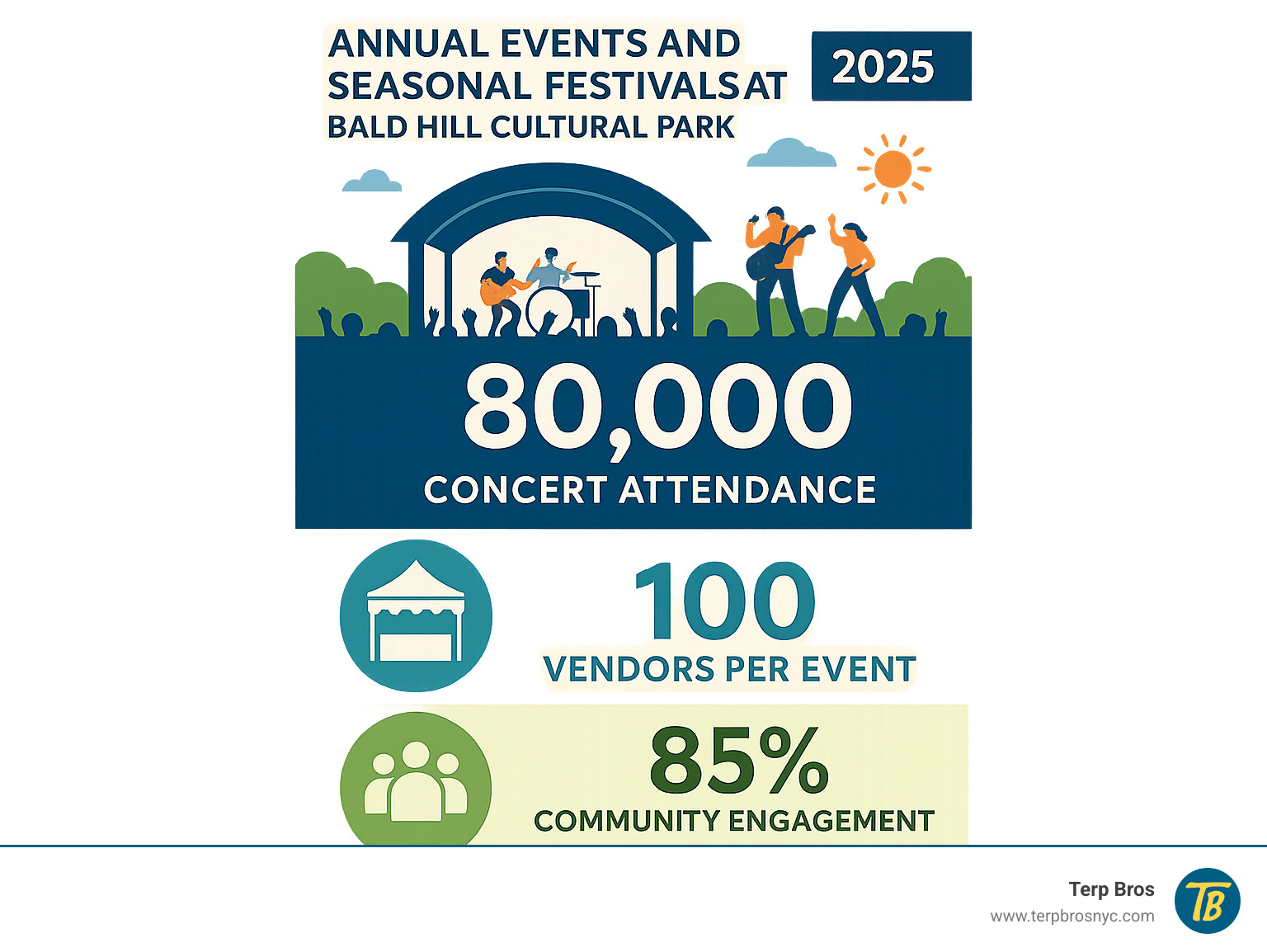 Annual events and seasonal festivals at Bald Hill Cultural Park showing concert attendance, vendor participation, and community engagement statistics - farmingville long island infographic 
