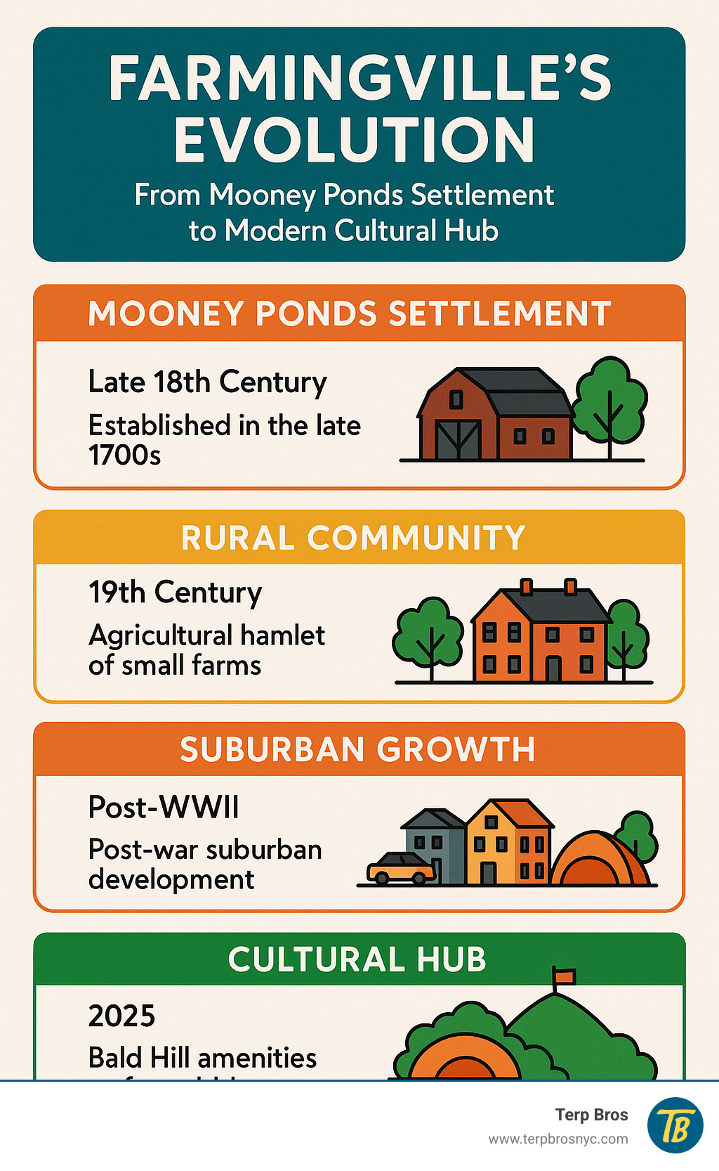 Comprehensive timeline showing Farmingville's evolution from Mooney Ponds settlement through post-WWII suburban development to modern cultural hub with Bald Hill amenities - farmingville long island infographic 