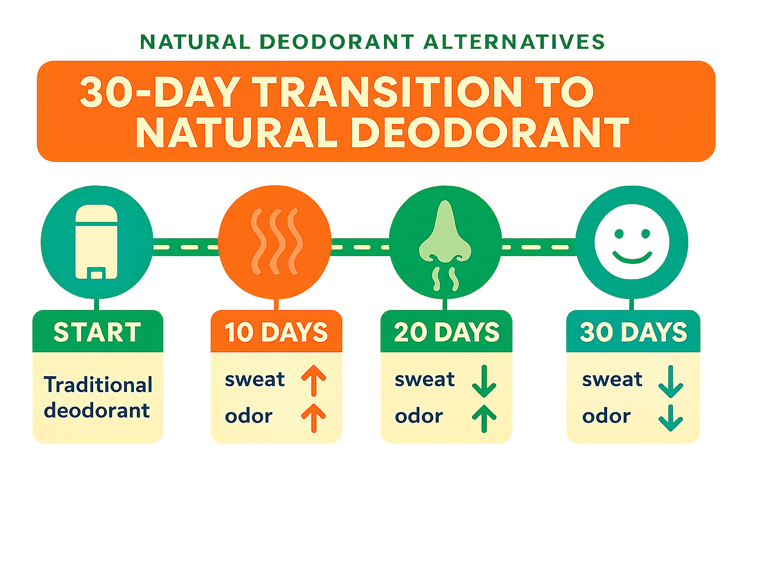 Timeline infographic showing the 30-day transition process from traditional to natural deodorant with expected changes in sweat and odor levels - natural deodorant alternatives infographic 