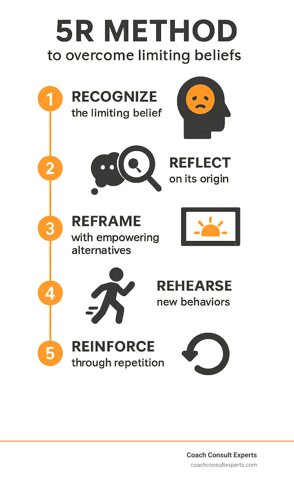 Step-by-step infographic showing the 5R method: Recognize the limiting belief, Reflect on its origin, Reframe with empowering alternatives, Rehearse new behaviors, and Reinforce through repetition - definition of limiting beliefs infographic 