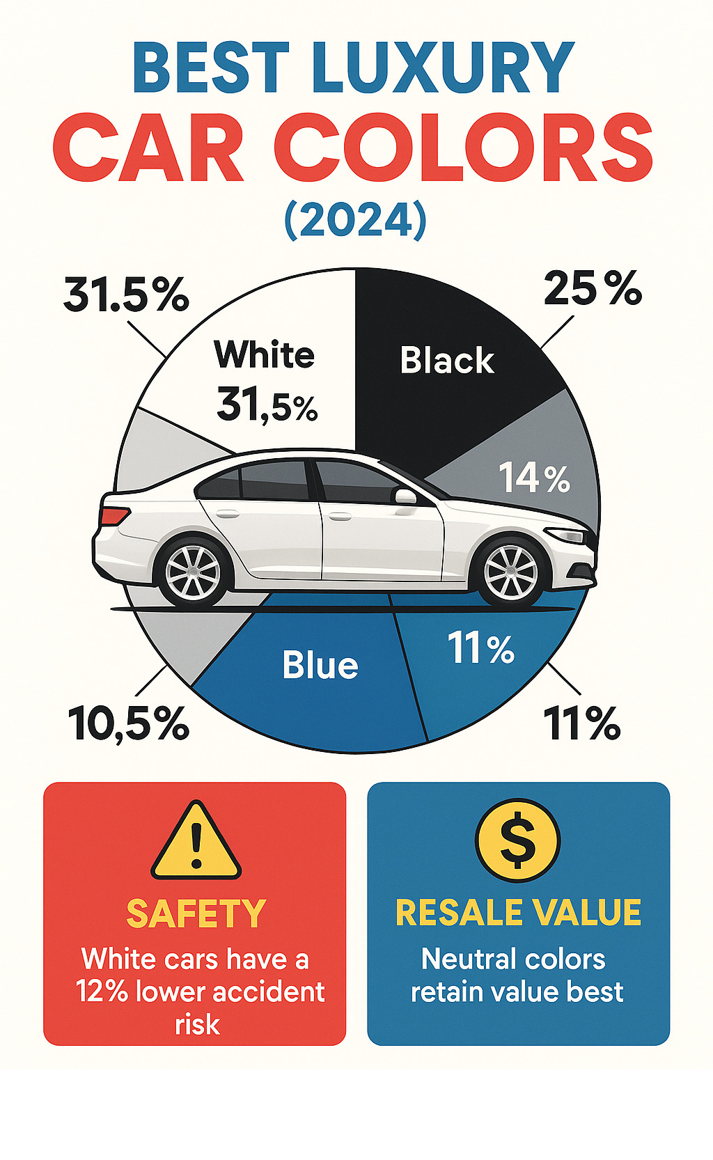 Infographic showing 2024 luxury car color popularity statistics with white at 31.5%, black at 25%, gray at 14%, silver at 10.5%, and blue at 11%, including safety and resale value data - best luxury car colors infographic 