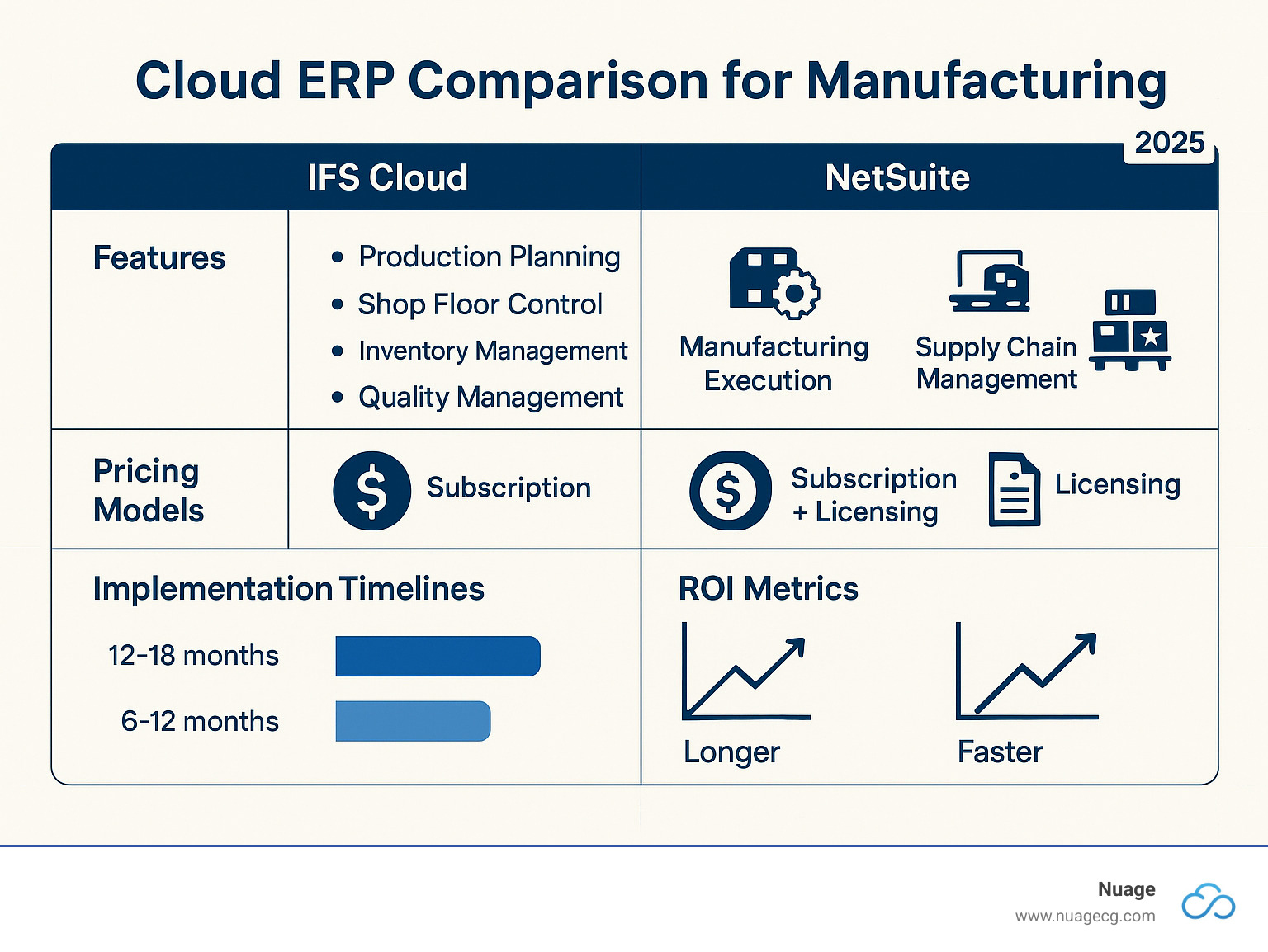 Comprehensive comparison infographic showing IFS Cloud vs NetSuite features, pricing models, implementation timelines, and ROI metrics for manufacturing companies - cloud based erp solutions for manufacturing infographic 