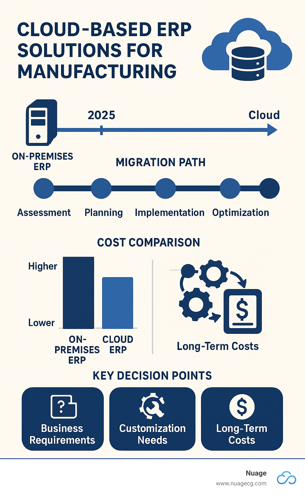 Detailed infographic showing the migration path from on-premise ERP systems to cloud-based solutions, including timeline phases, cost comparisons, and key decision points for manufacturing companies transitioning to cloud ERP - cloud based erp solutions for manufacturing infographic 