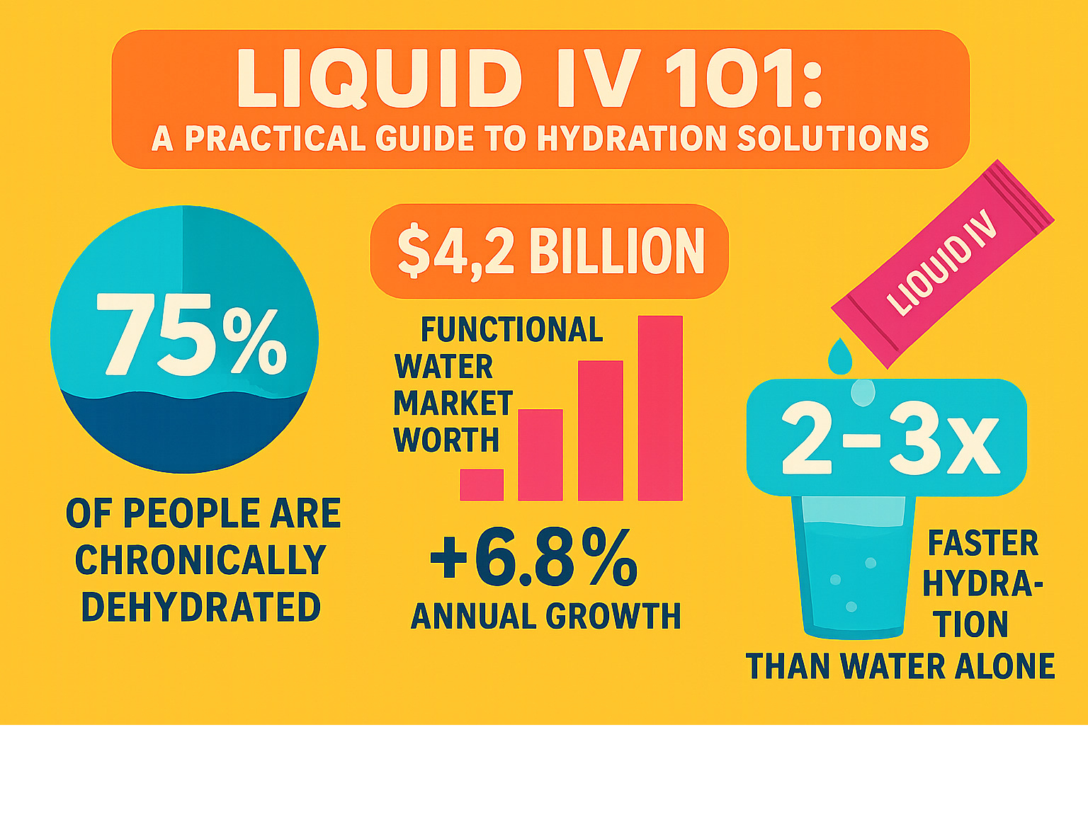 Infographic illustrating dehydration statistics and Liquid IV hydration speed
