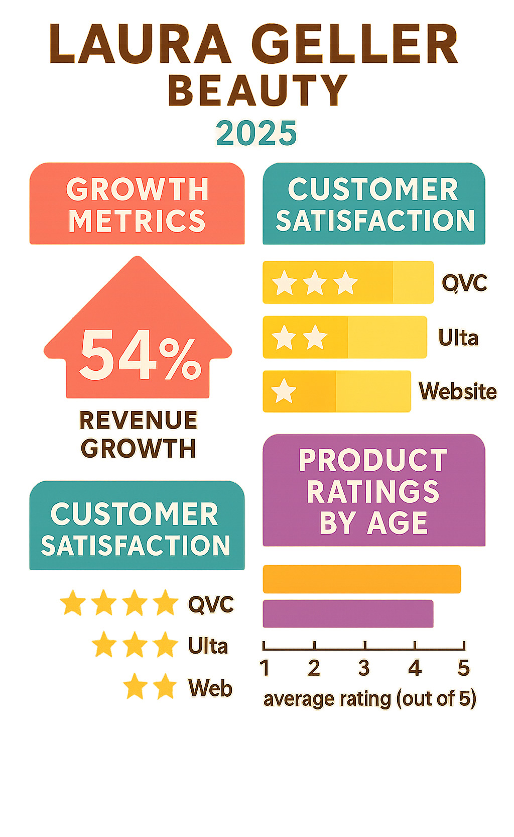Statistical infographic showing Laura Geller Beauty's growth metrics, customer satisfaction ratings across different platforms, and comparison of product ratings between different age demographics -  laura geller infographic  Statistical infographic showing Laura Geller Beauty's growth metrics, customer satisfaction ratings across different platforms, and comparison of product ratings between different age demographics -  laura geller infographic
