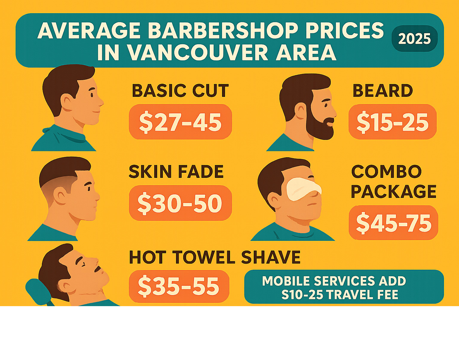 Infographic showing average barbershop prices in Vancouver area: Basic Cut $27-45, Beard Trim $15-25, Skin Fade $30-50, Hot Towel Shave $35-55, Combo Package $45-75, with notation that mobile services add $10-25 travel fee - barbershop near me infographic 