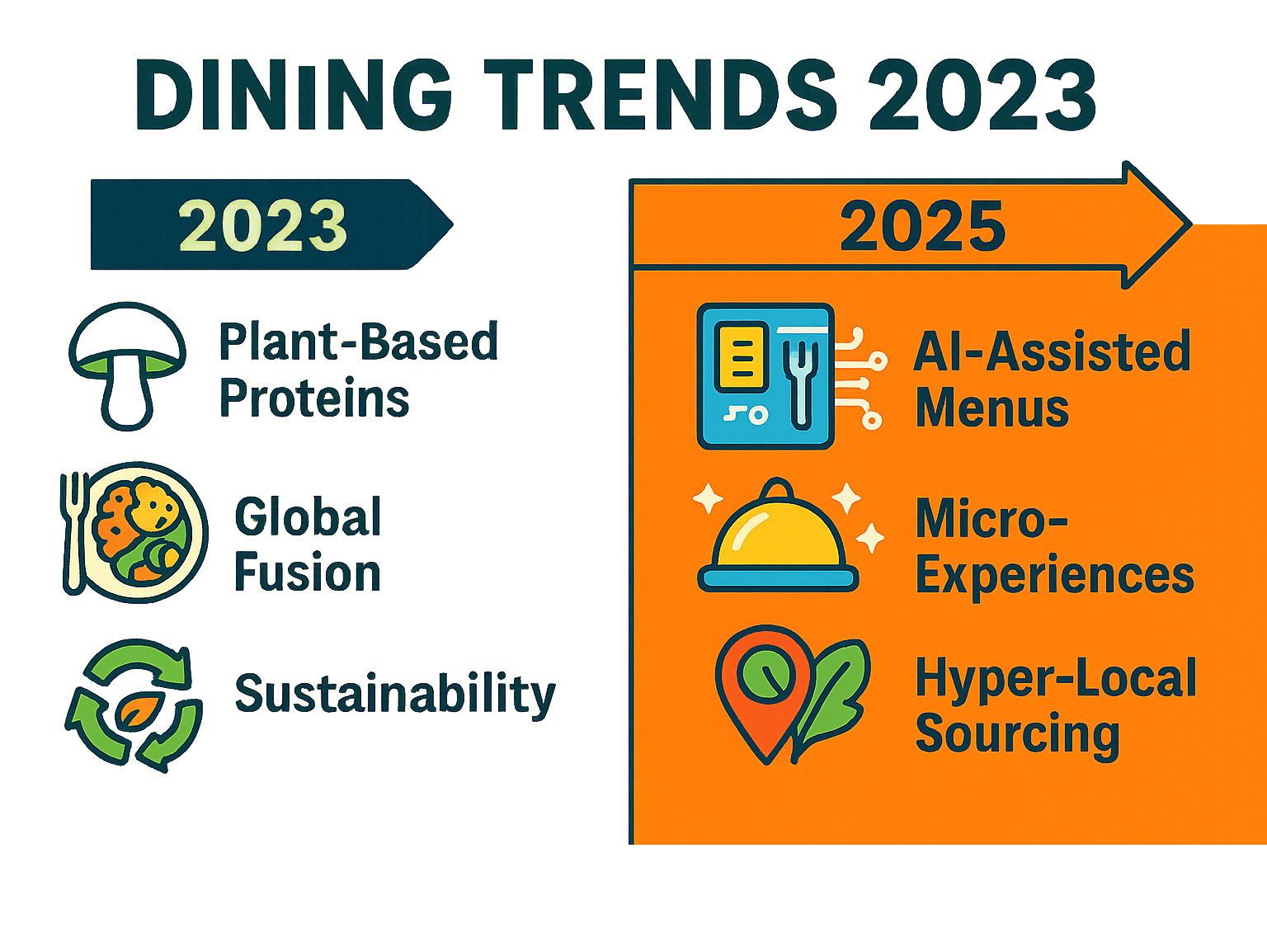 Infographic showing the evolution of dining trends from 2023 basics like plant-based proteins and global fusion to 2025 predictions including AI-assisted menus, micro-experiences, and hyper-local sourcing - Dining trends 2023 infographic 