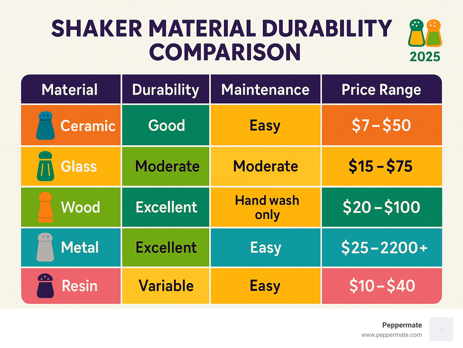 comparison chart showing different shaker materials and their durability ratings, maintenance requirements, and typical price ranges - funky unique salt and pepper shakers infographic 