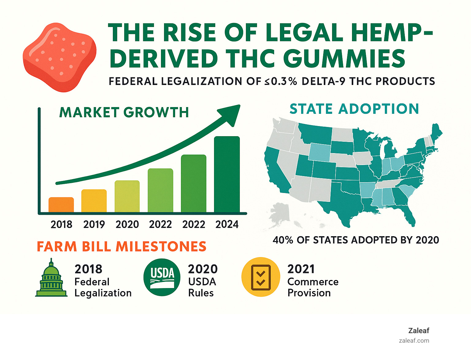 Infographic showing the growth of legal hemp-derived THC gummy market from 2018 to 2024, including federal legalization timeline, state adoption rates, and key regulatory milestones under the Farm Bill - thc gummies online legal infographic 