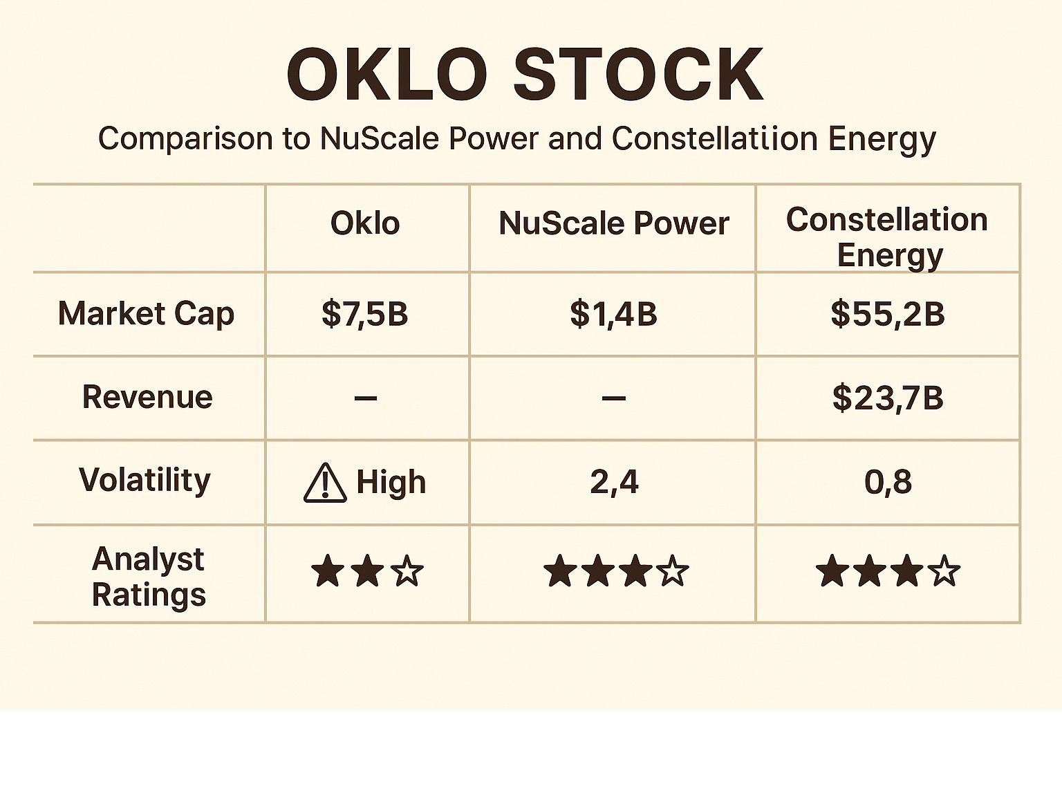 Comparison table showing OKLO performance metrics versus other nuclear energy companies including market cap, revenue, volatility, and analyst ratings - oklo stock infographic