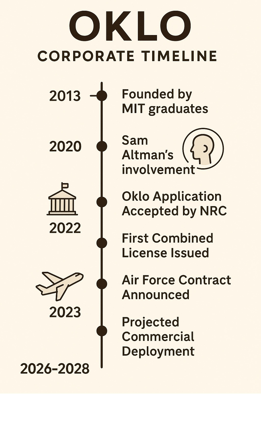 Detailed infographic showing Oklo's corporate timeline from 2013 founding by MIT graduates through Sam Altman's involvement, key regulatory milestones, Air Force contract announcement, and projected commercial deployment dates - oklo stock infographic