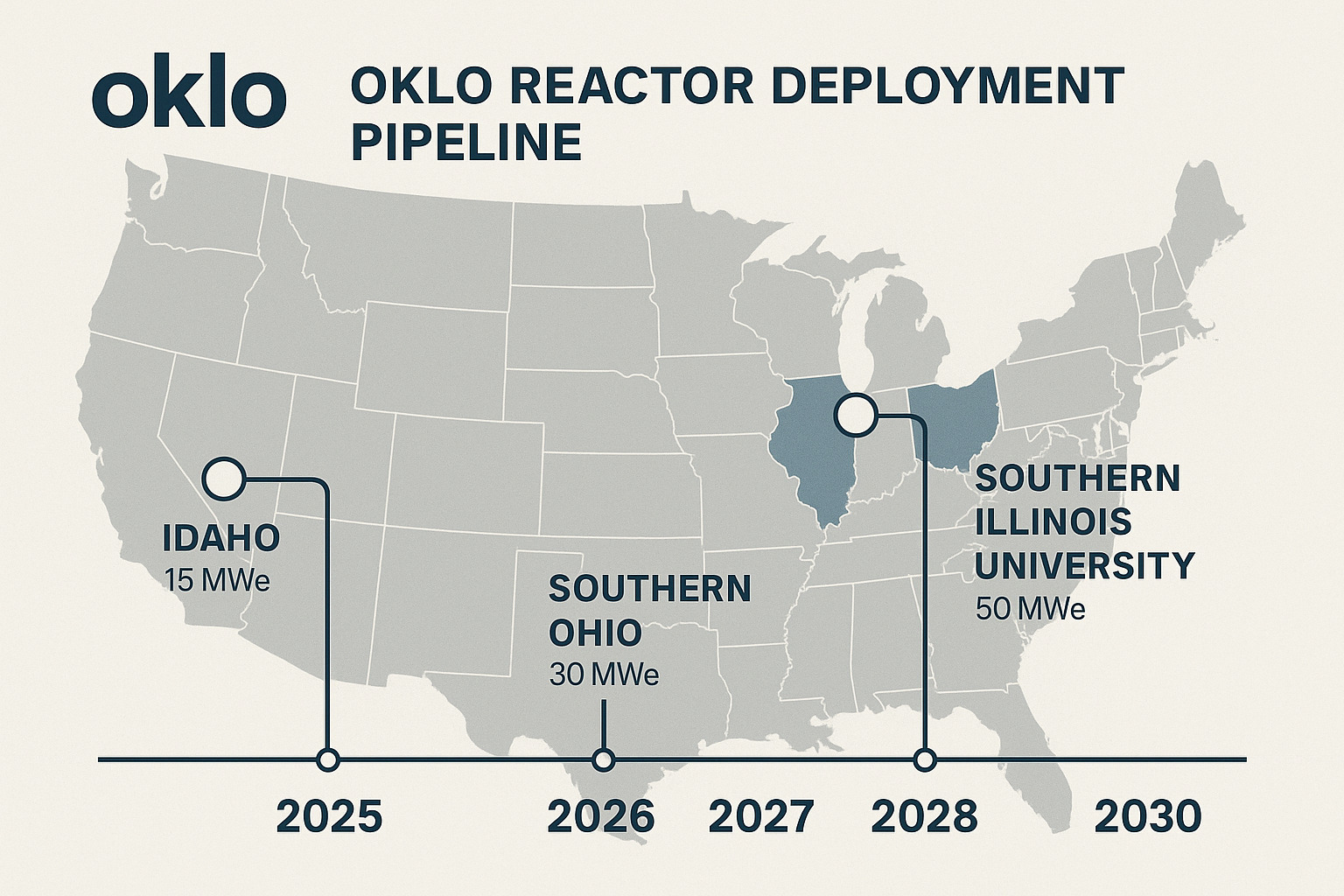 Detailed pipeline diagram showing Oklo's planned reactor deployments from 2025 through 2030 with locations, capacity, and timeline milestones - oklo stock