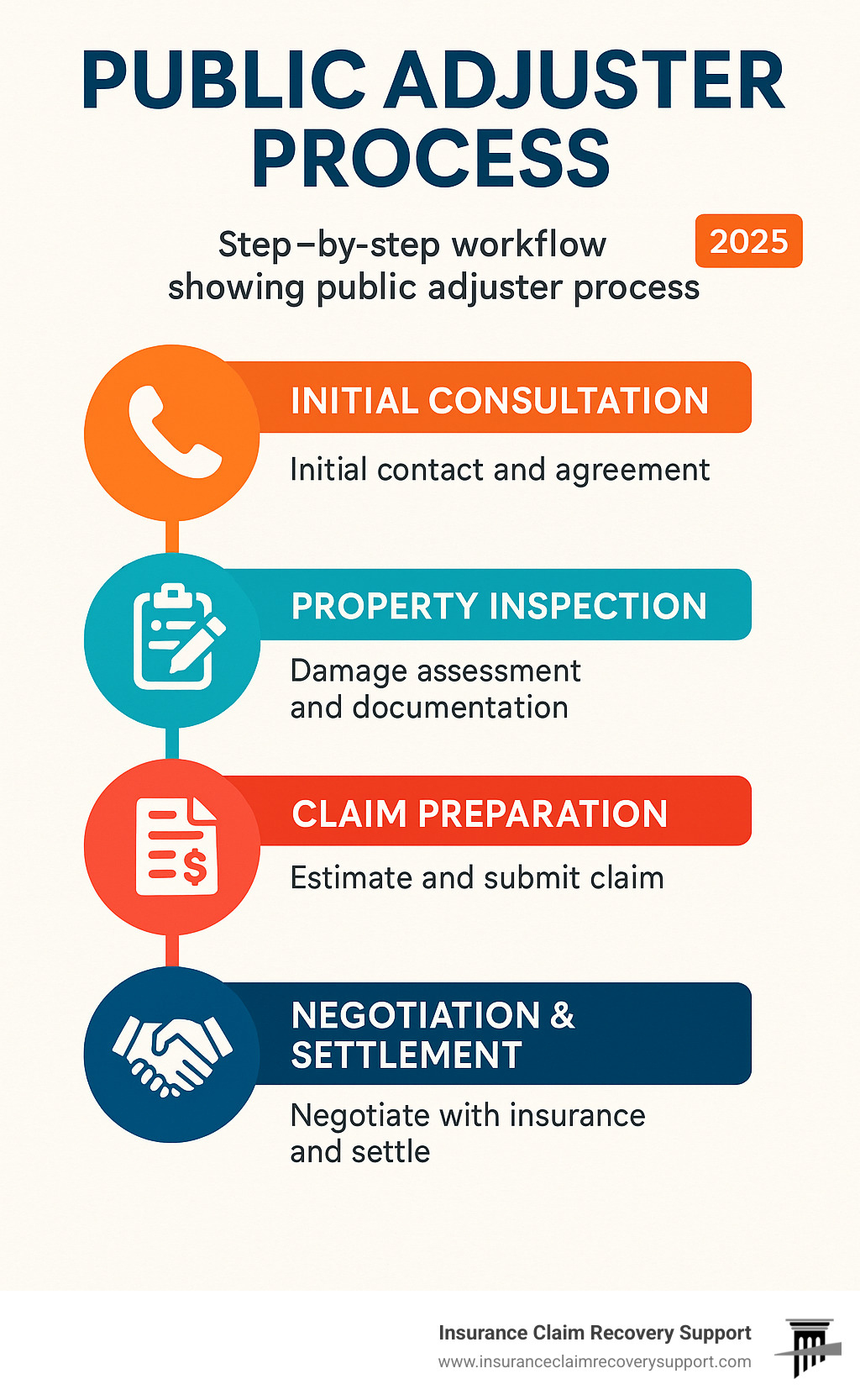 Step-by-step workflow showing the public adjuster process from initial contact through final settlement - public claim adjuster firm texas infographic 