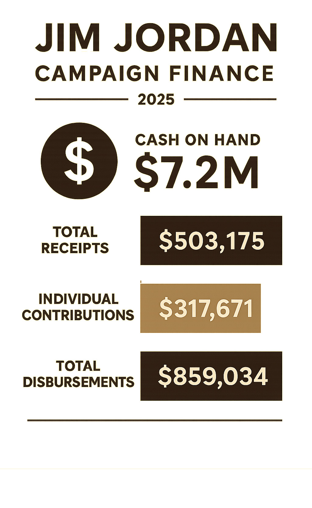 Infographic showing Jim Jordan's campaign finance breakdown: $7.2M cash on hand, $503,175 total receipts, $317,671 individual contributions, $859,034 total disbursements -  jim jordan infographic 