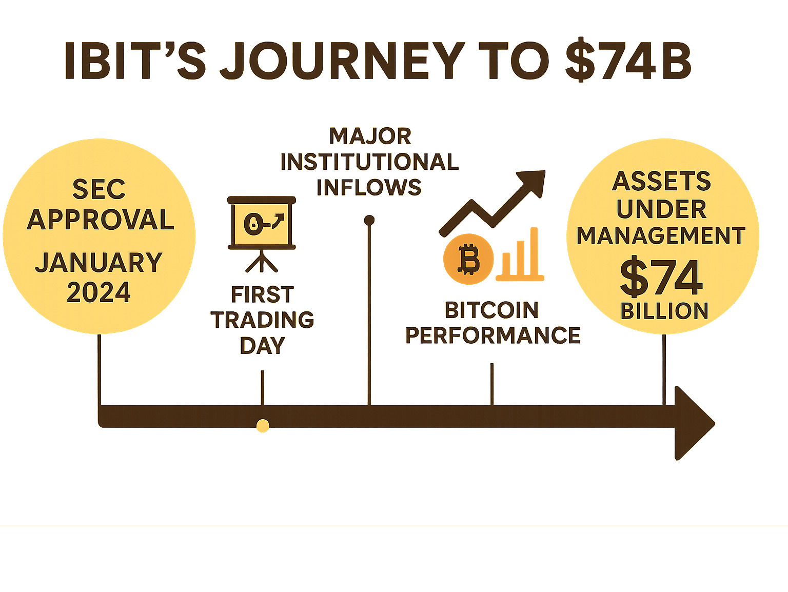 Comprehensive timeline infographic showing IBIT's journey from SEC approval in January 2024 to reaching $74 billion in assets under management, including key milestones like first trading day, major institutional inflows, and performance benchmarks against Bitcoin price movements - ibit stock infographic Comprehensive timeline infographic showing IBIT's journey from SEC approval in January 2024 to reaching $74 billion in assets under management, including key milestones like first trading day, major institutional inflows, and performance benchmarks against Bitcoin price movements - ibit stock infographic