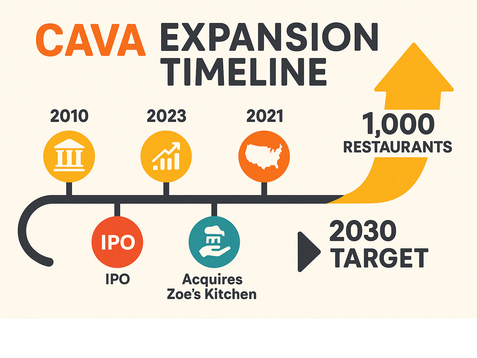 Detailed infographic showing CAVA's expansion timeline from founding in 2010 through IPO in 2023 to 2030 target of 1,000 restaurants, including key milestones like Zoe's Kitchen acquisition and geographic expansion - cava stock infographic Detailed infographic showing CAVA's expansion timeline from founding in 2010 through IPO in 2023 to 2030 target of 1,000 restaurants, including key milestones like Zoe's Kitchen acquisition and geographic expansion - cava stock infographic