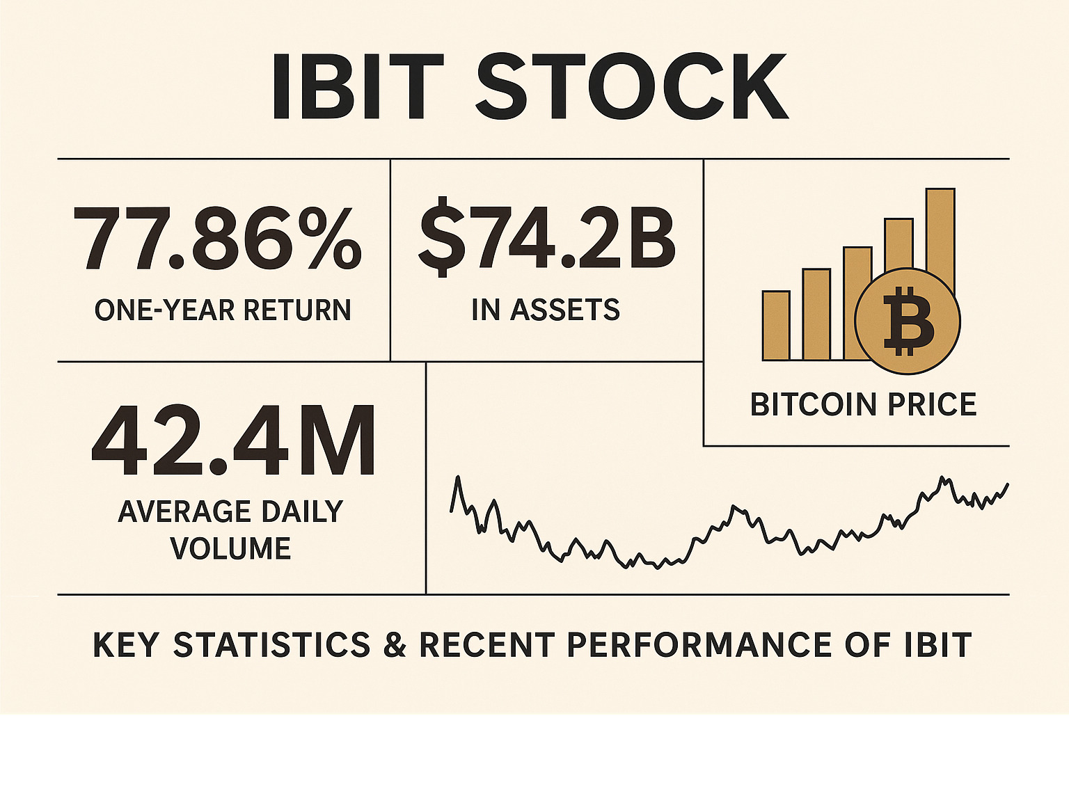 Statistical breakdown showing IBIT's key performance metrics including 77.86% one-year return, $74.2 billion in assets, 42.4 million average daily volume, and comparison to Bitcoin's price movements over the same period - ibit stock infographic Statistical breakdown showing IBIT's key performance metrics including 77.86% one-year return, $74.2 billion in assets, 42.4 million average daily volume, and comparison to Bitcoin's price movements over the same period - ibit stock infographic