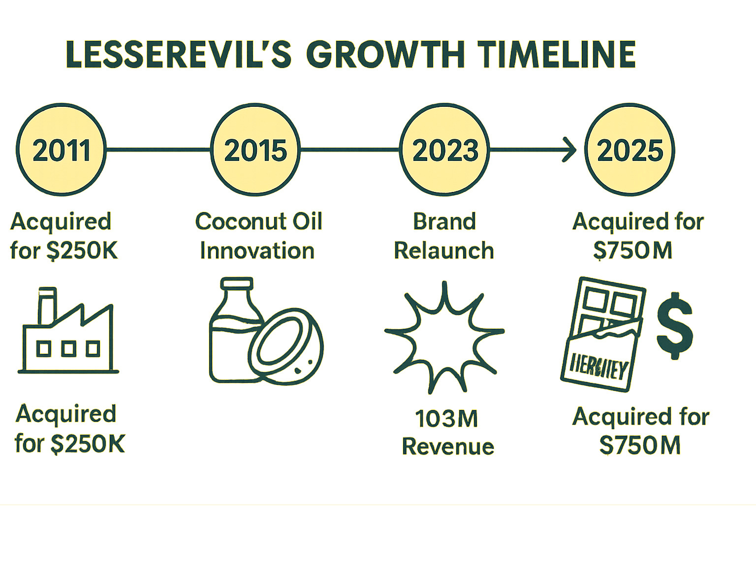 Infographic showing LesserEvil's growth timeline from 2011 acquisition at $250K through 2023 revenue of $103M to 2025 Hershey acquisition at $750M, highlighting key milestones like in-house manufacturing, coconut oil innovation, and brand relaunch - lesserevil ceo charles coristine infographic Infographic showing LesserEvil's growth timeline from 2011 acquisition at $250K through 2023 revenue of $103M to 2025 Hershey acquisition at $750M, highlighting key milestones like in-house manufacturing, coconut oil innovation, and brand relaunch - lesserevil ceo charles coristine infographic