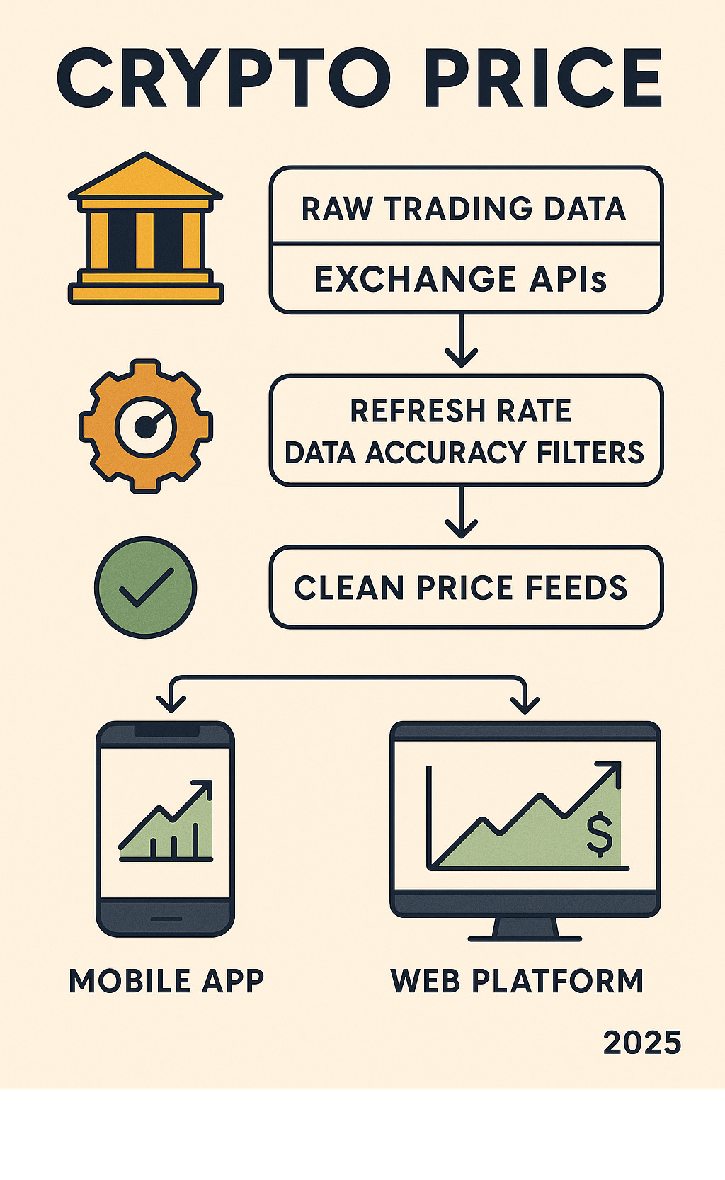 Comprehensive infographic showing how crypto price data flows from exchange APIs through aggregation services to reach your dashboard, including refresh rates, data accuracy filters, and the journey from raw trading data to clean price feeds displayed on mobile apps and web platforms - crypto price infographic Comprehensive infographic showing how crypto price data flows from exchange APIs through aggregation services to reach your dashboard, including refresh rates, data accuracy filters, and the journey from raw trading data to clean price feeds displayed on mobile apps and web platforms - crypto price infographic