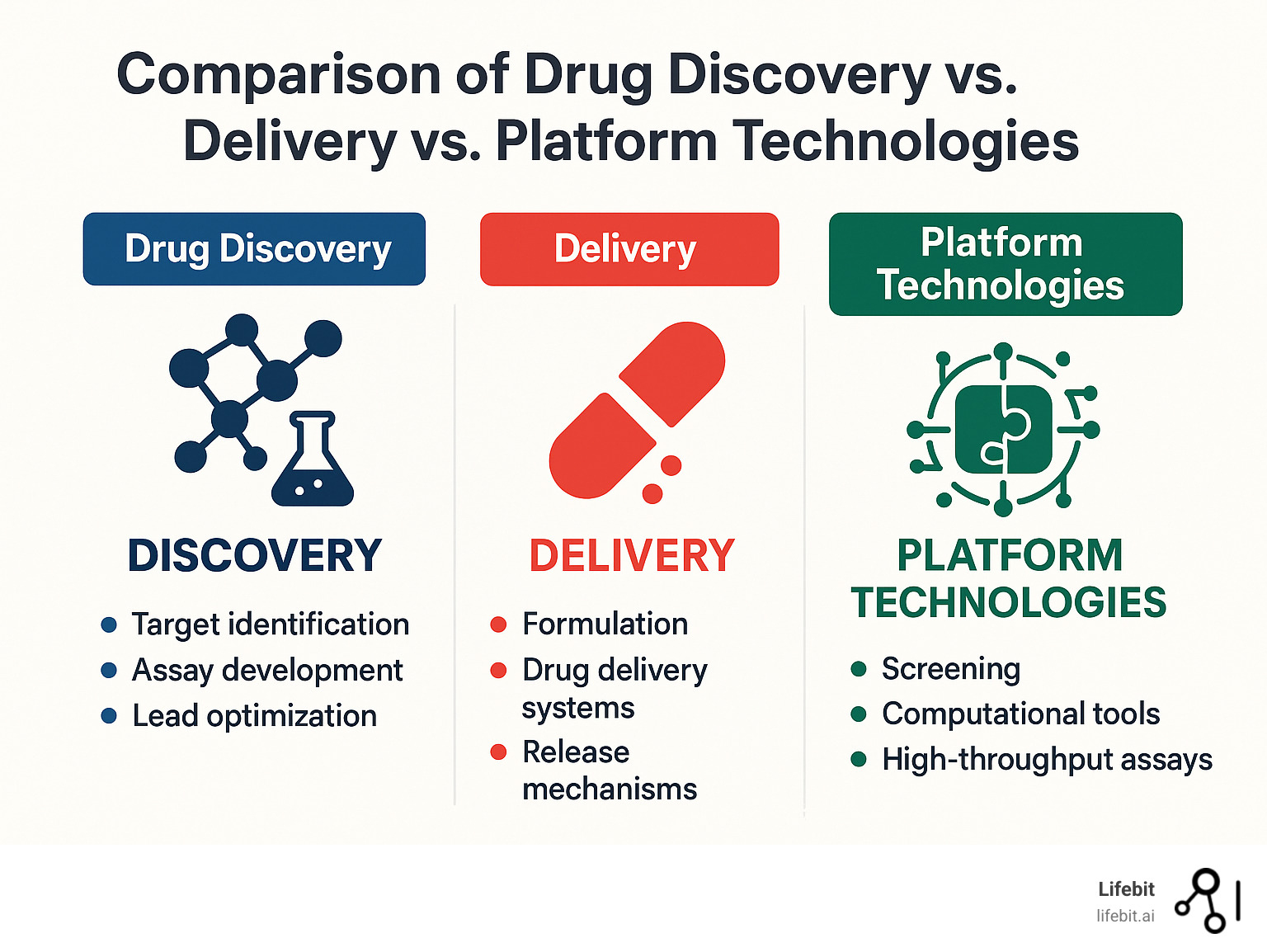 comparison of drug findy vs delivery vs platform technologies - drug findy platform definition infographic 