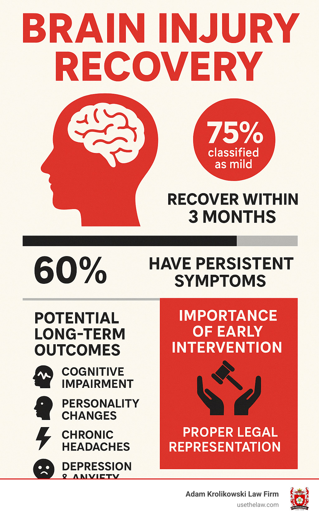 Statistical infographic showing brain injury recovery rates, long-term outcomes, and the importance of early intervention and proper legal representation - brain injury car accident infographic 