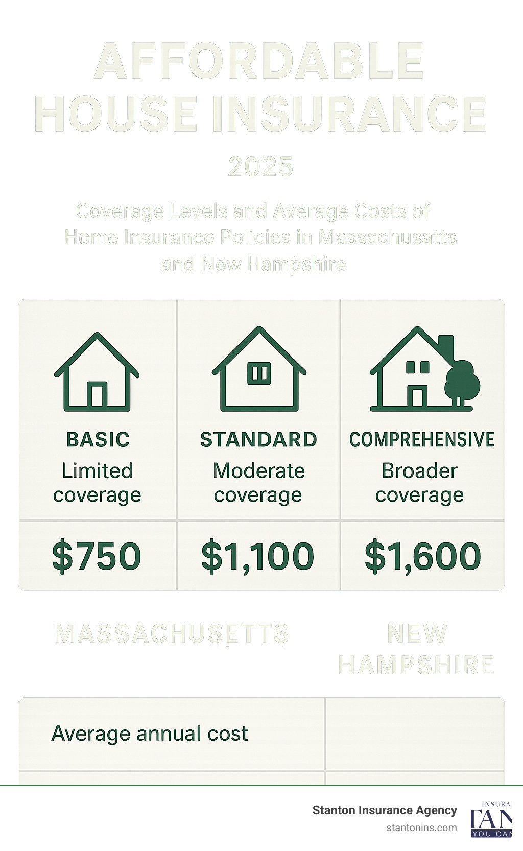 Infographic comparing coverage levels and average costs for basic, standard, and comprehensive home insurance policies in Massachusetts and New Hampshire - affordable house insurance infographic 