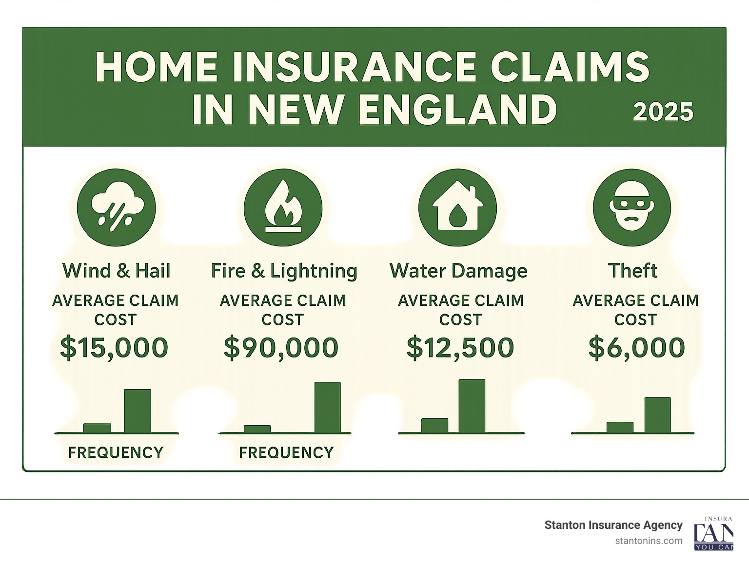 Infographic showing average claim costs and frequency for different types of home insurance claims in New England - affordable house insurance infographic 