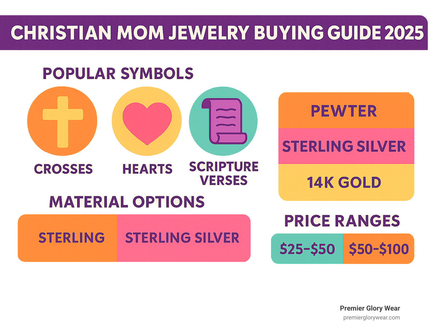 Christian mom jewelry buying guide showing popular symbols like crosses, hearts, and scripture verses with material options and price ranges - christian mom jewelry infographic