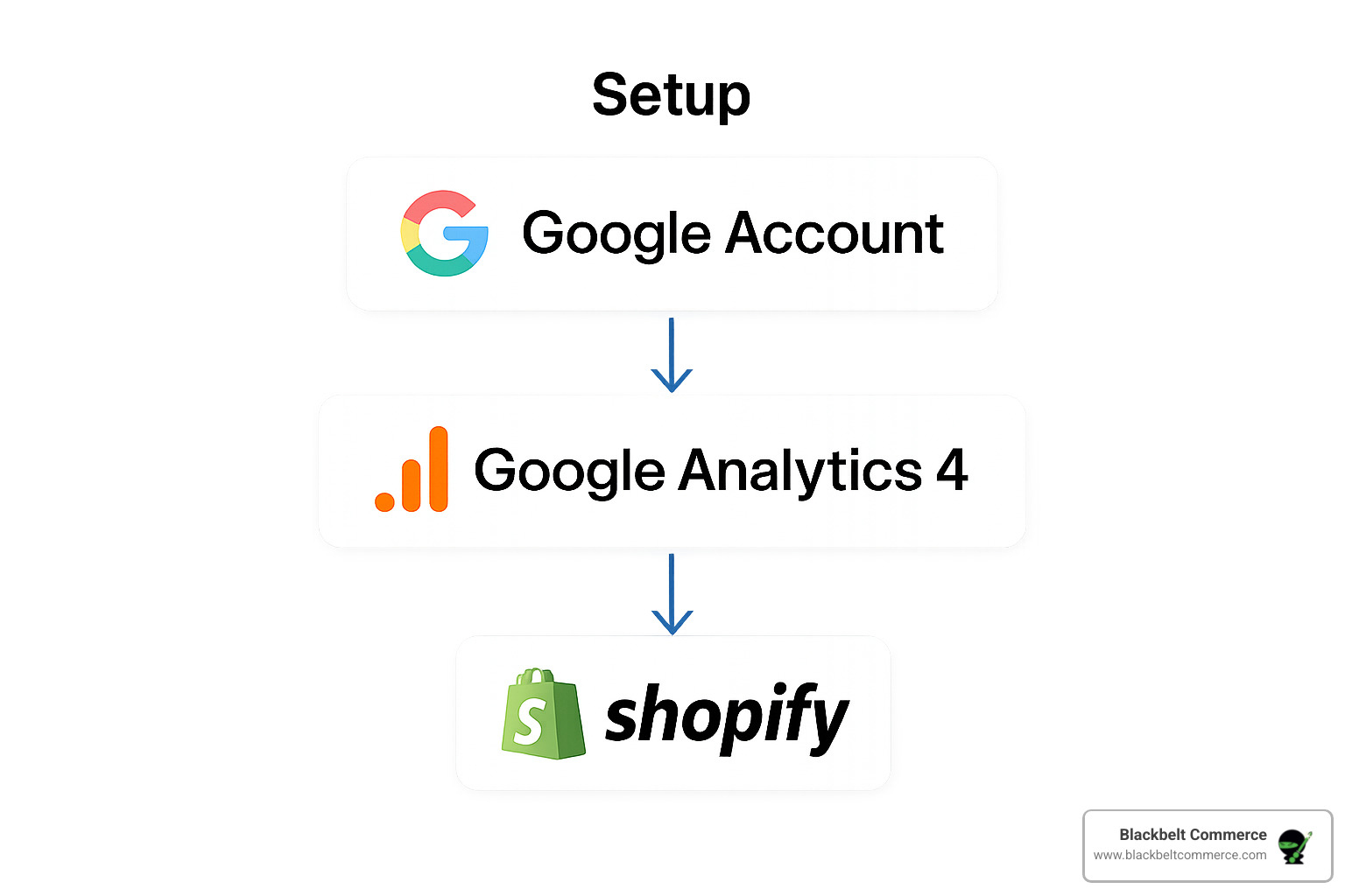 Visual flowchart showing the connection process between Google accounts, GA4 properties, and Shopify stores - shopify analytics setup