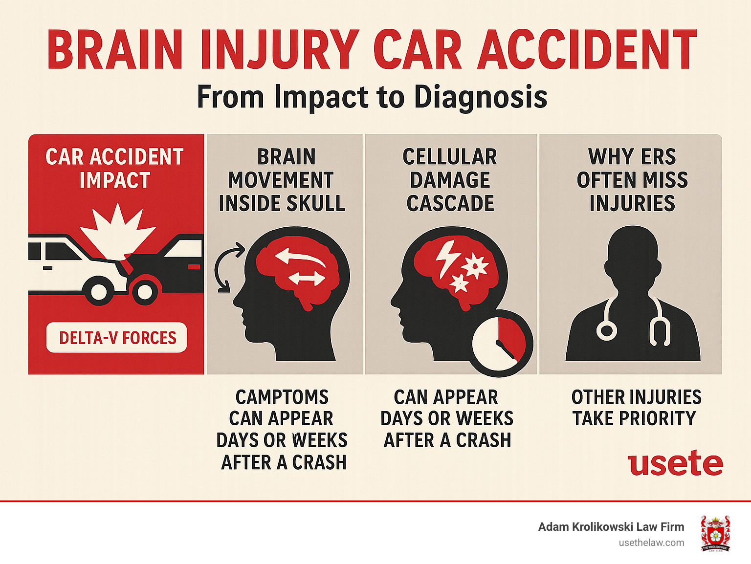 Detailed infographic showing the progression from car accident impact to brain injury development, including delta-V forces, brain movement inside skull, cellular damage cascade, symptom onset timeline, and why emergency rooms often miss these injuries - brain injury car accident infographic 