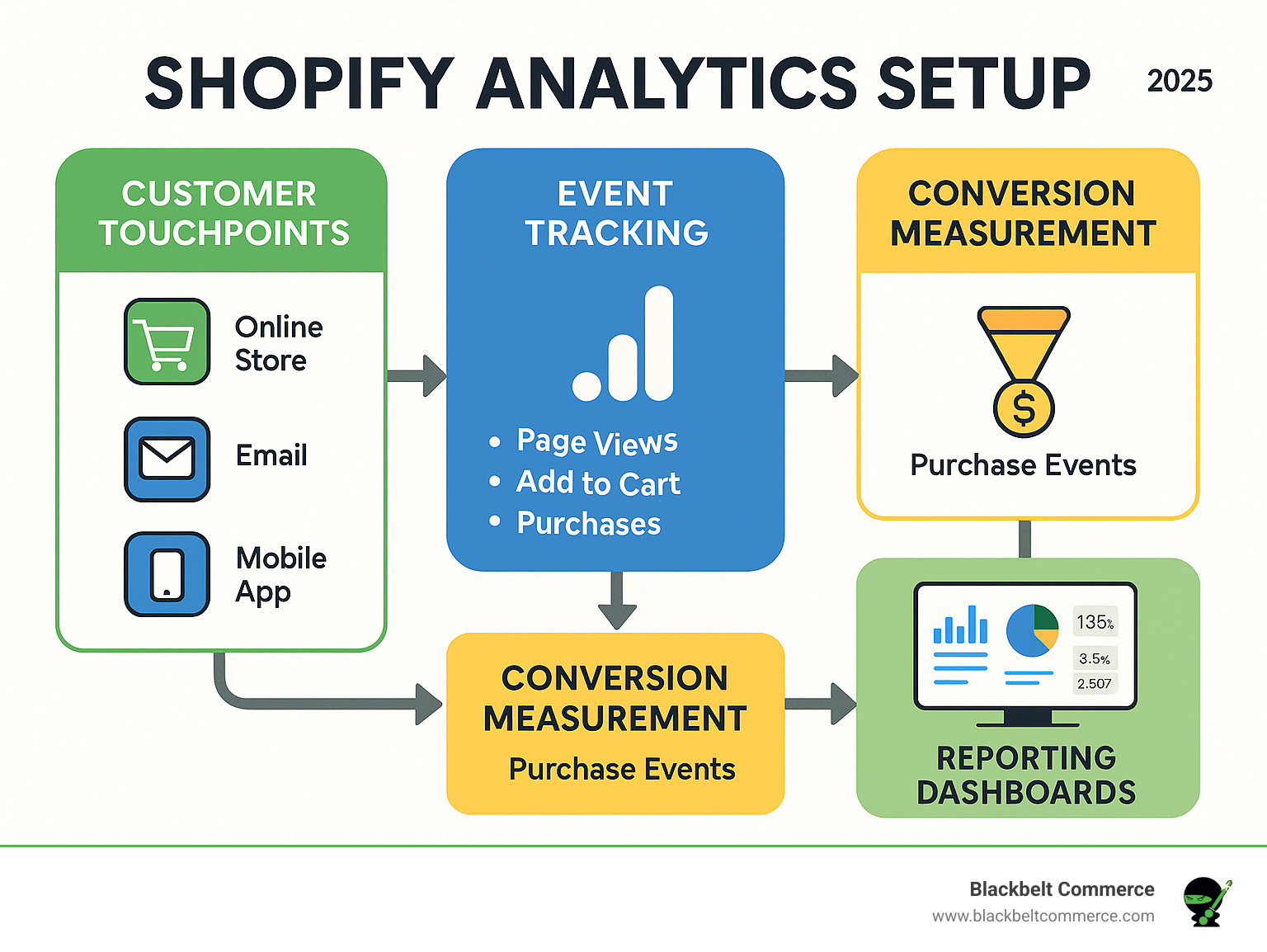 Comprehensive infographic showing the complete data flow from Shopify store interactions through Google Analytics 4, including customer touchpoints, event tracking, conversion measurement, and reporting dashboards with key metrics visualization - shopify analytics setup infographic 