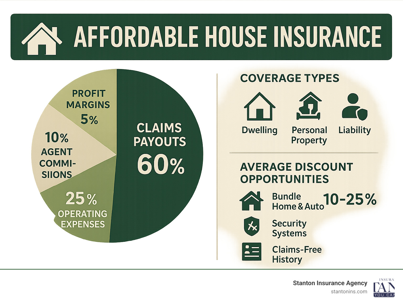 Infographic showing breakdown of home insurance premium allocation: 60% claims payouts, 25% operating expenses, 10% agent commissions, 5% profit margins, with additional breakdown of coverage types and average discount opportunities - affordable house insurance infographic 