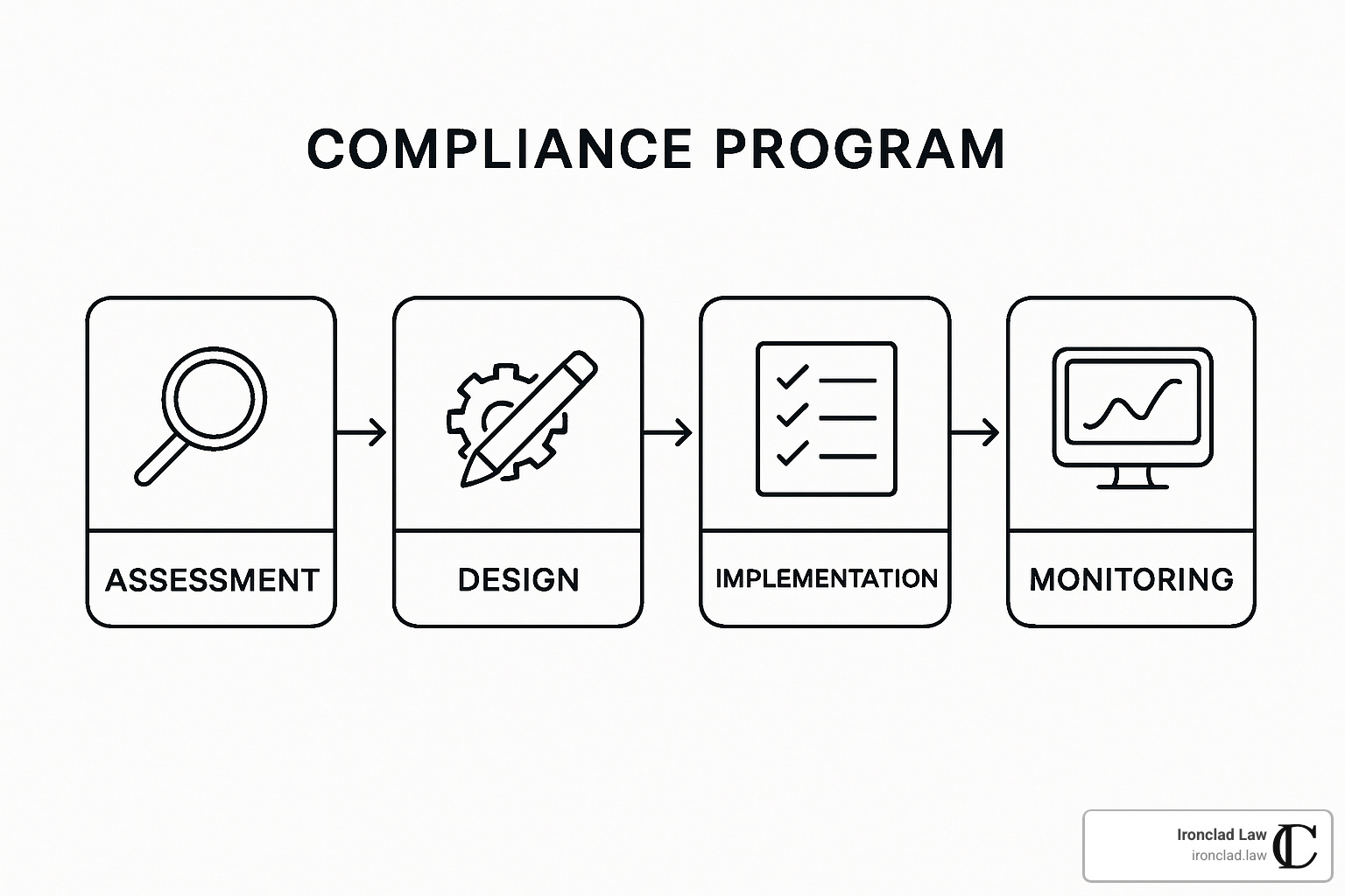 compliance program flowchart showing assessment, design, implementation, and monitoring phases - regulatory compliance lawyer