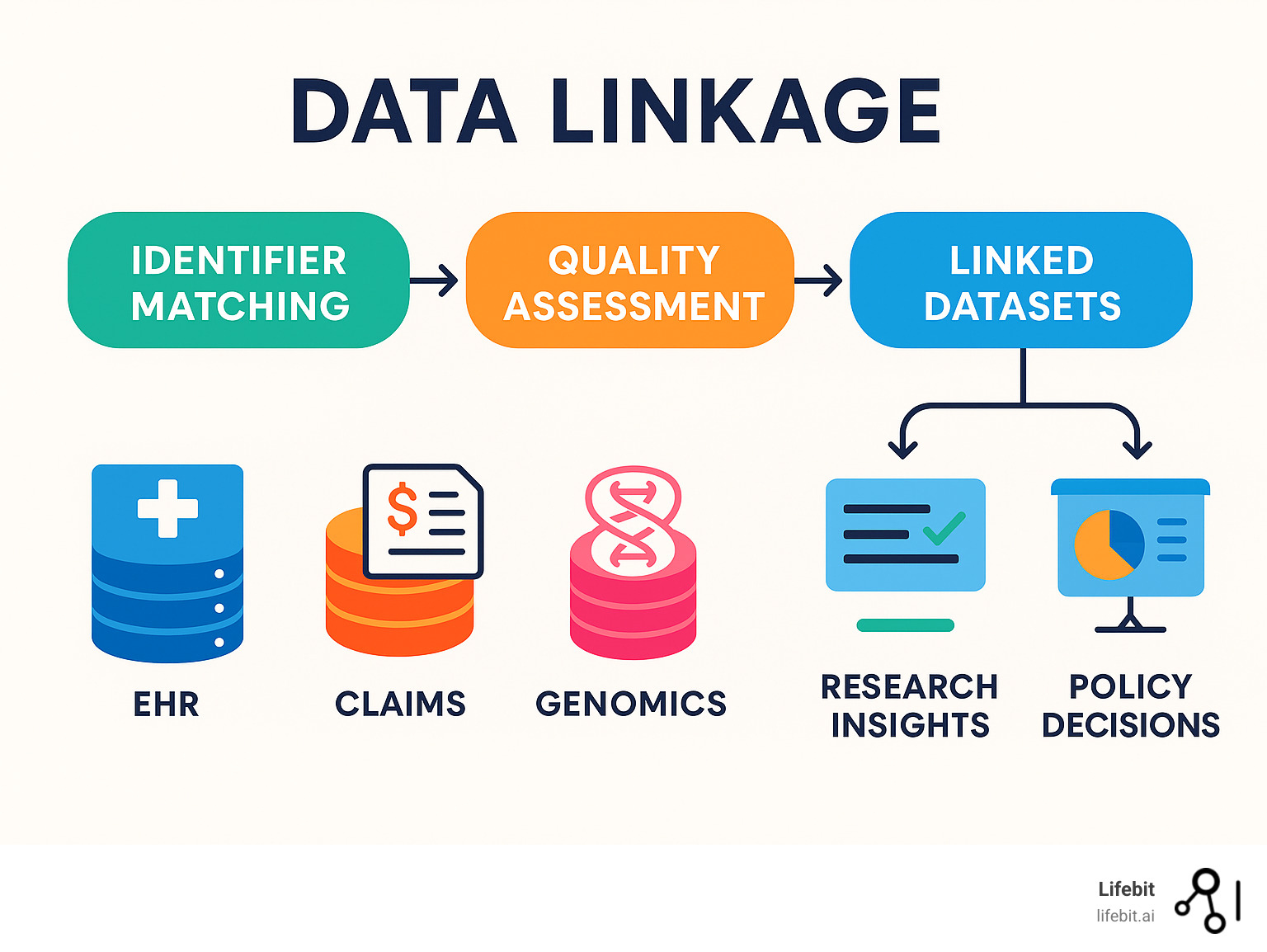 Infographic showing the data linkage lifecycle: starting with multiple separate databases (EHR, claims, genomics), moving through identifier matching and quality assessment, and ending with linked analysis-ready datasets used for research insights and policy decisions - data linkage infographic