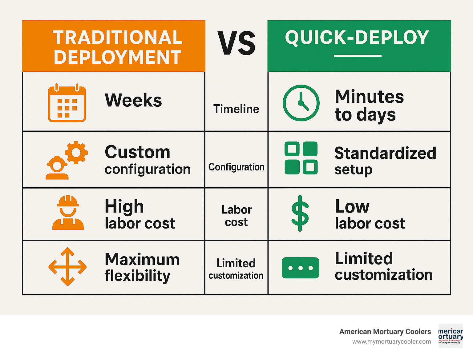 Comparison table showing Traditional Deployment (weeks timeline, custom configuration, high labor cost, maximum flexibility) versus Quick-Deploy (minutes to days timeline, standardized setup, low labor cost, limited customization) - quick-deploy- infographic 
