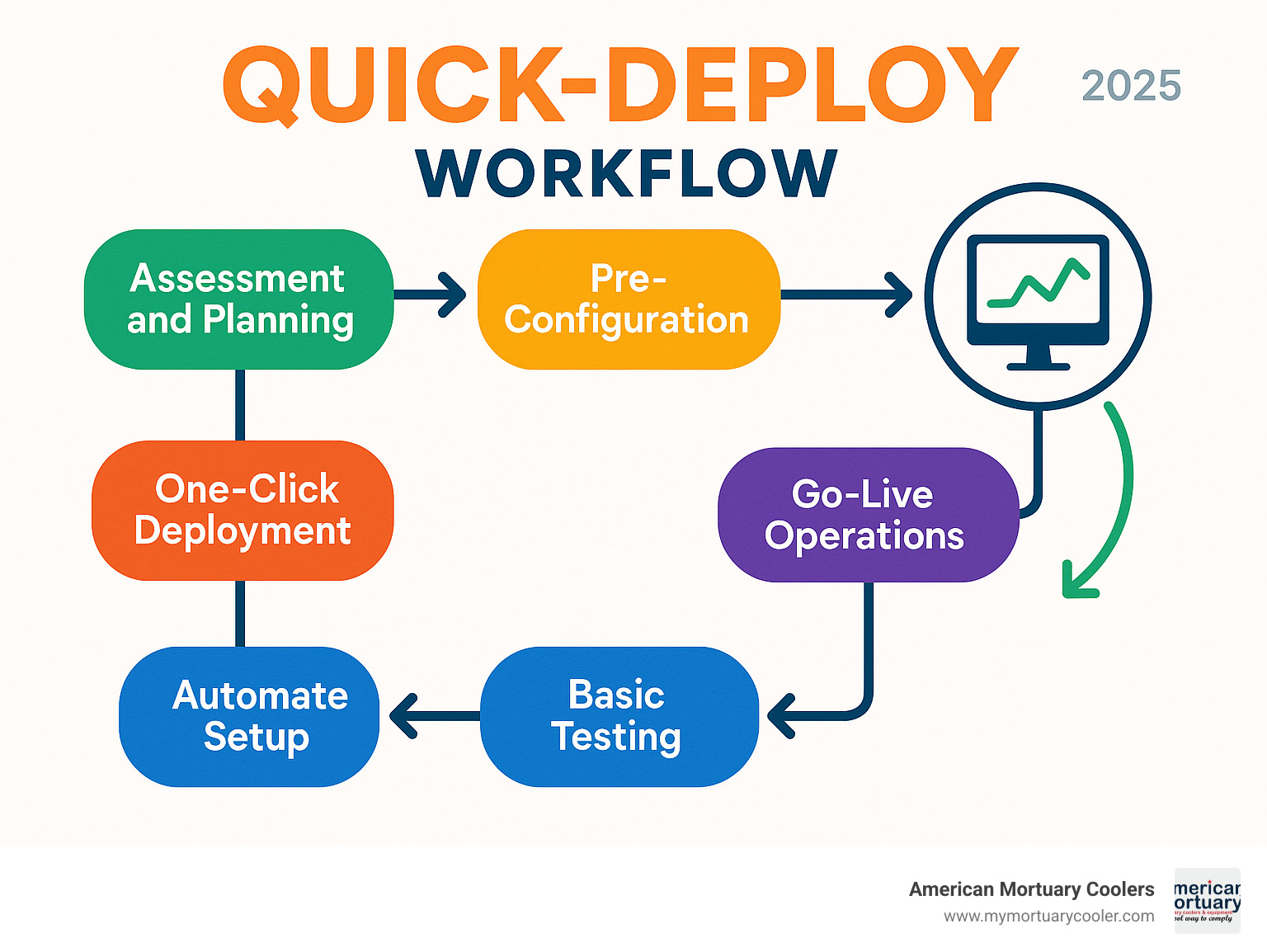 Infographic showing quick-deploy workflow: Assessment and Planning leads to Pre-Configuration, then One-Click Deployment, followed by Automated Setup, Basic Testing, and Go-Live Operations with monitoring feedback loop - quick-deploy- infographic 