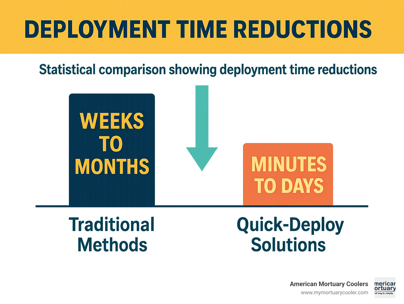 Statistical comparison showing deployment time reductions: Traditional methods (weeks to months) versus Quick-Deploy solutions (minutes to days) - quick-deploy- infographic 
