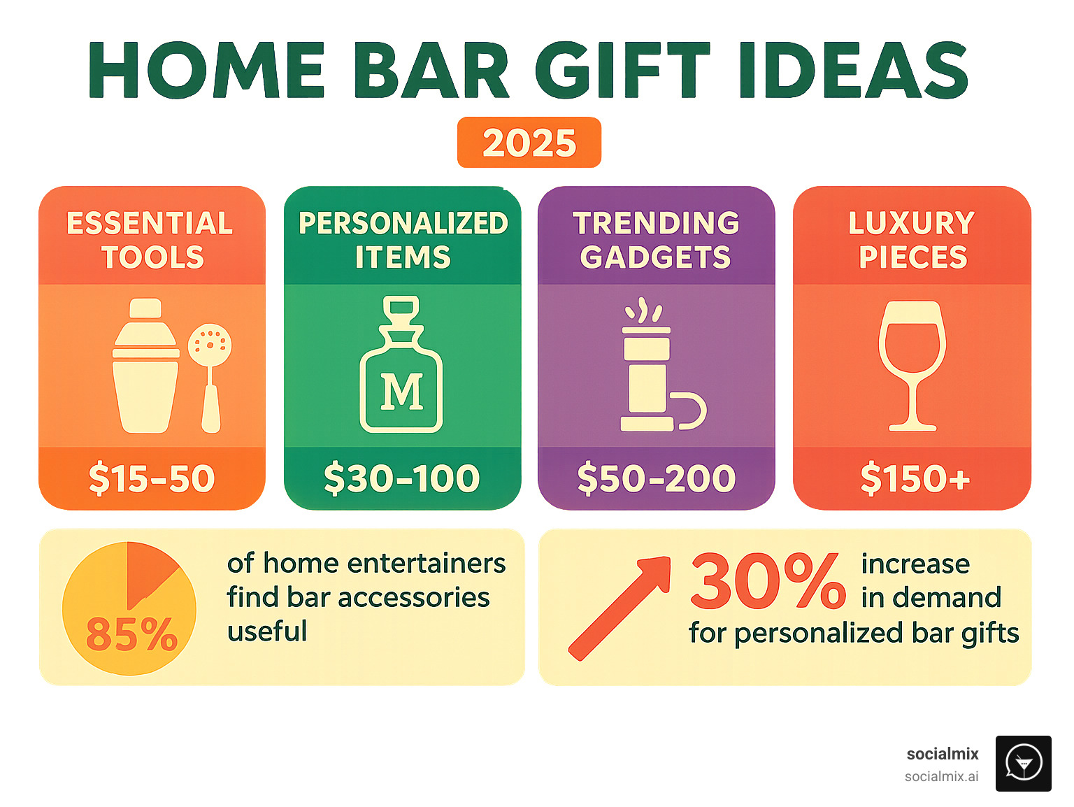 Infographic showing home bar gift categories with price ranges: Essential Tools ($15-50), Personalized Items ($30-100), Trending Gadgets ($50-200), and Luxury Pieces ($150+), plus statistics on 85% of home entertainers finding bar accessories useful and 30% increase in personalized bar gift demand - home bar gift ideas infographic 