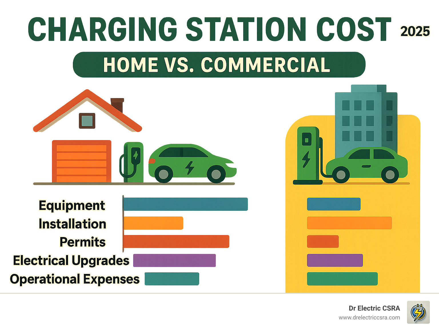 Detailed breakdown showing home vs commercial charging station cost comparison including equipment, installation, permits, electrical upgrades, and ongoing operational expenses - charging station cost infographic 