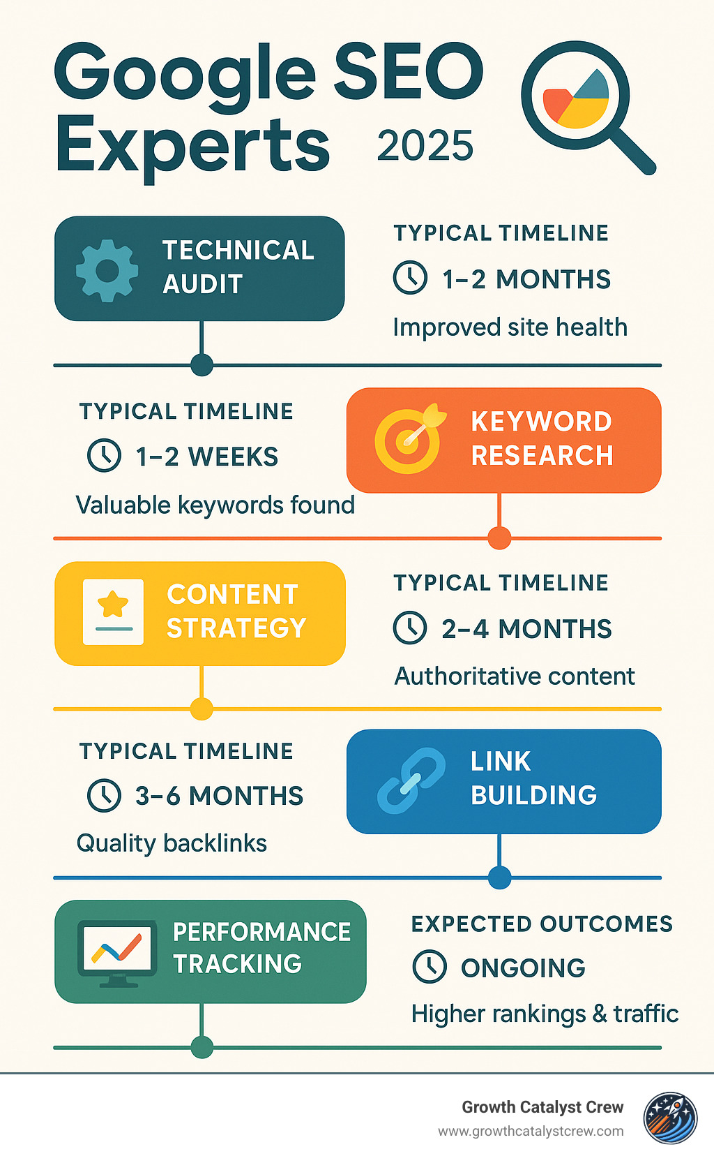 Comprehensive breakdown of Google SEO expert services including technical audits, keyword research, content strategy, link building, and performance tracking with typical timelines and expected outcomes - google seo experts infographic