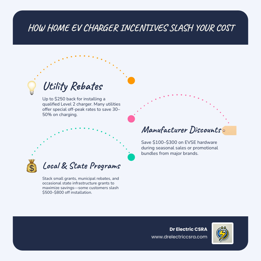 Cost comparison showing potential savings from various EV charger incentives and rebates - charging station cost infographic infographic-line-3-steps-blues-accent_colors