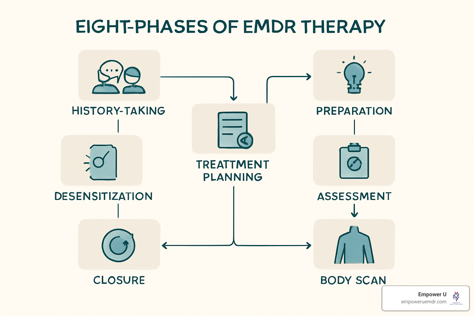 EMDR eight-phase process flowchart showing the progression from history-taking through treatment planning, preparation, assessment, desensitization, installation, body scan, closure, and reevaluation - EMDR for complex trauma