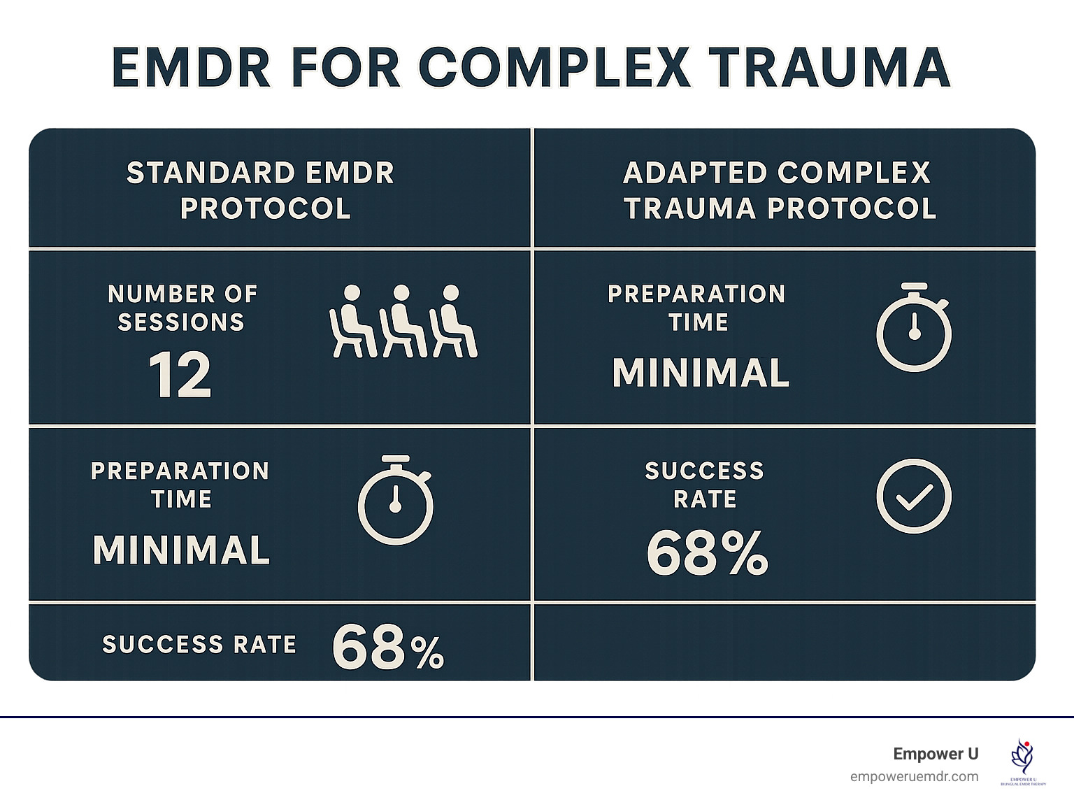 Infographic comparing treatment outcomes between standard EMDR protocol and adapted complex trauma protocol, showing session numbers, preparation time, and success rates - EMDR for complex trauma infographic 
