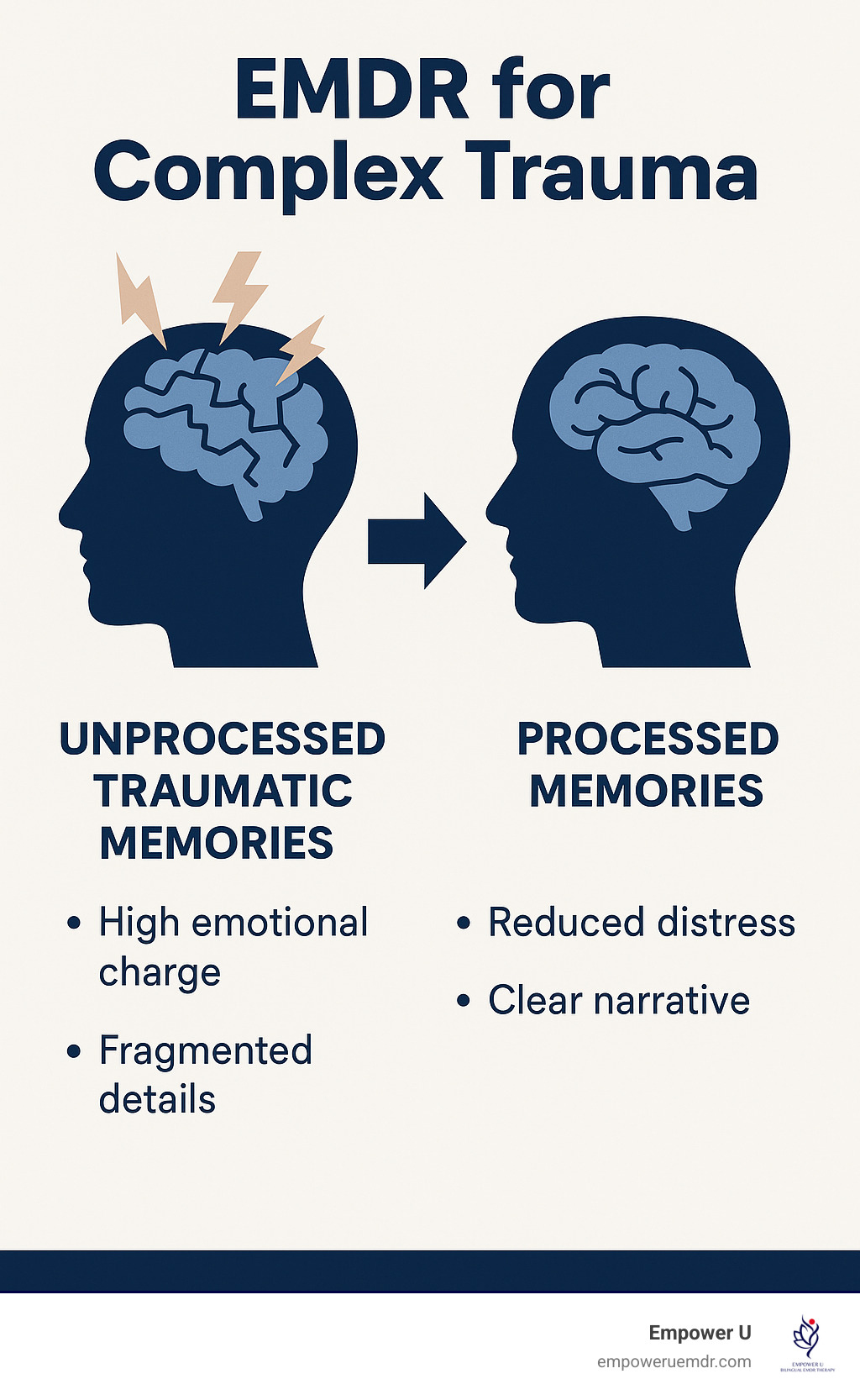 Infographic showing the difference between unprocessed traumatic memories stored with high emotional charge and fragmented details versus processed memories that are integrated with reduced distress and clear narrative structure - EMDR for complex trauma infographic 